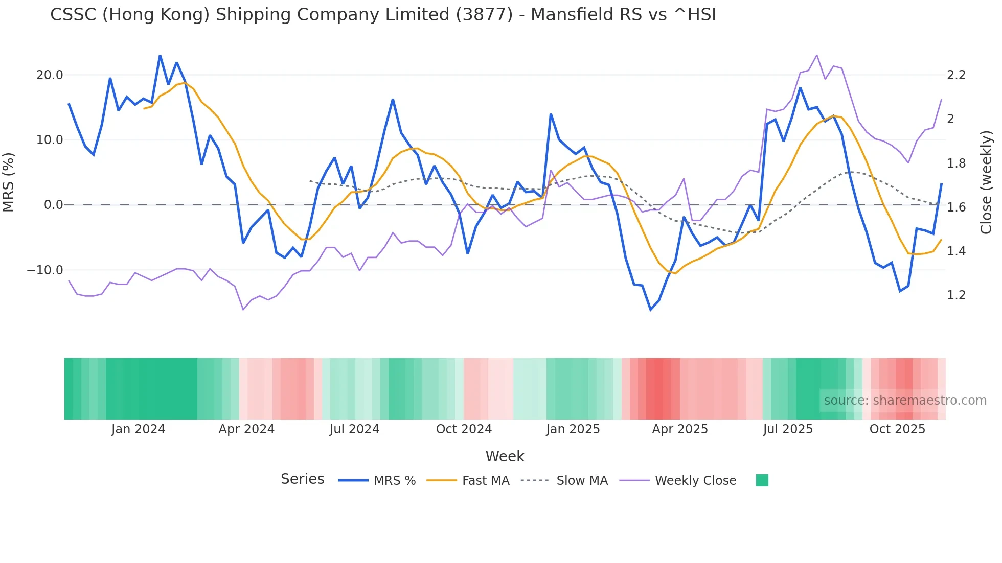 3877 Mansfield Relative Strength chart