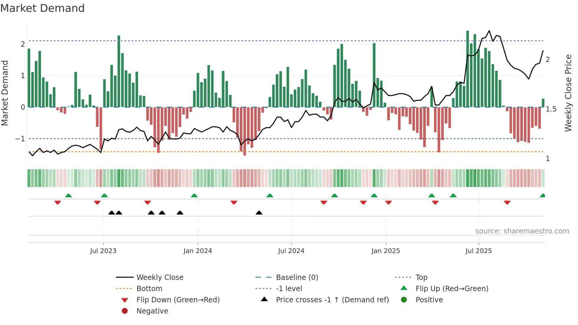 3877 weekly Market Demand chart