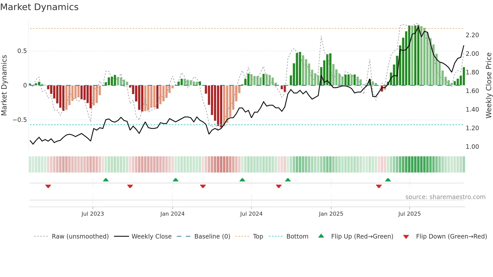 3877 weekly Market Dynamics chart