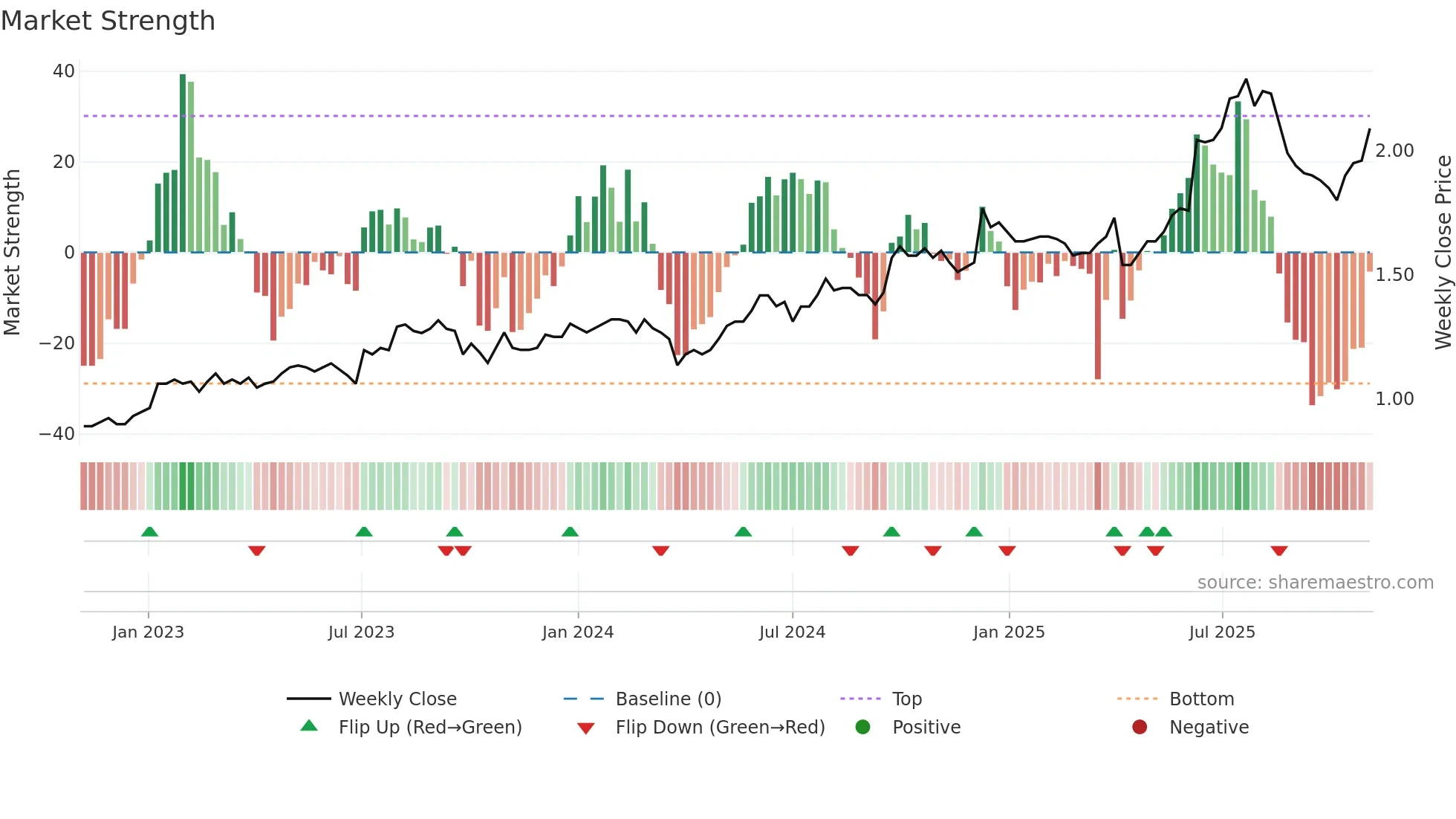 3877 weekly Market Strength chart