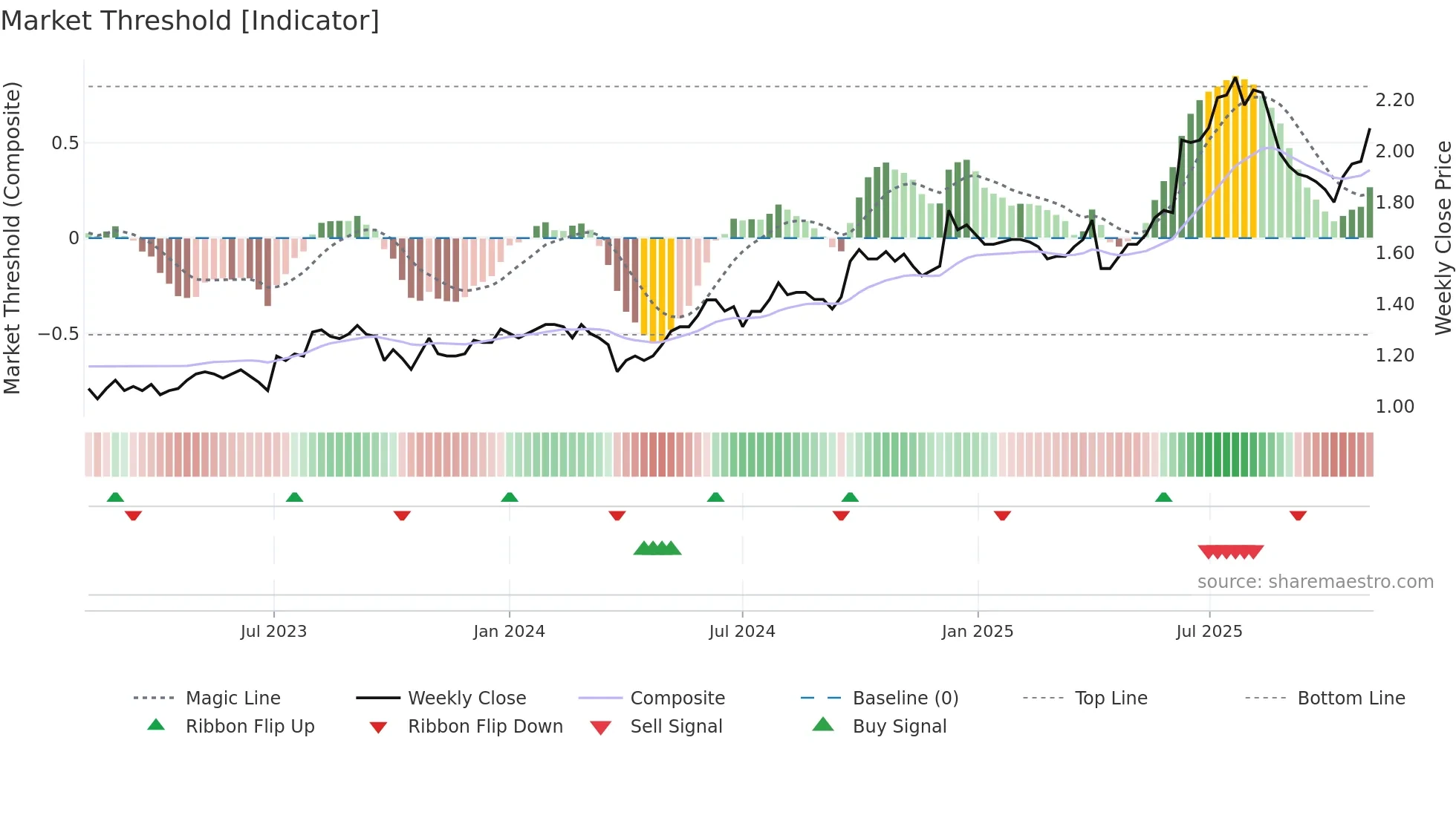 3877 weekly Market Threshold chart