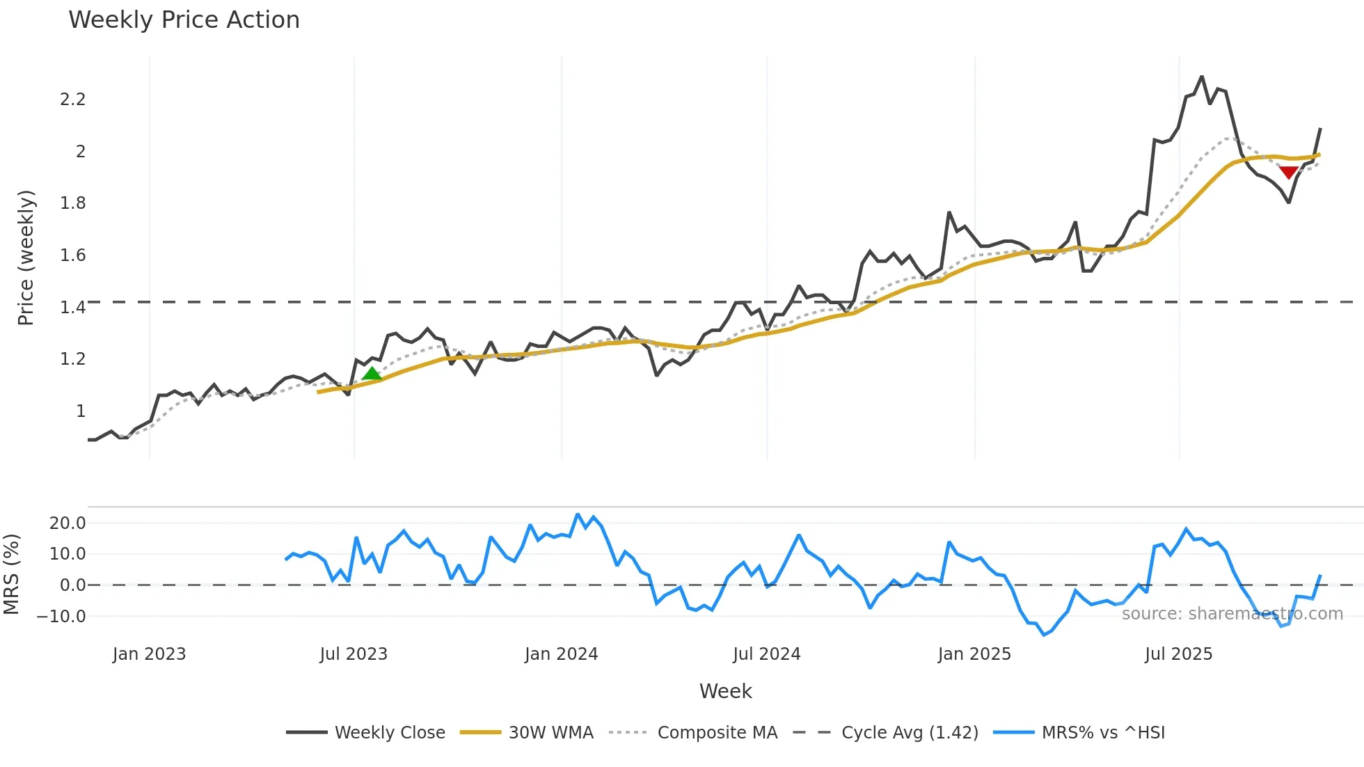 3877 weekly Price Action chart, closing 2025-11-03