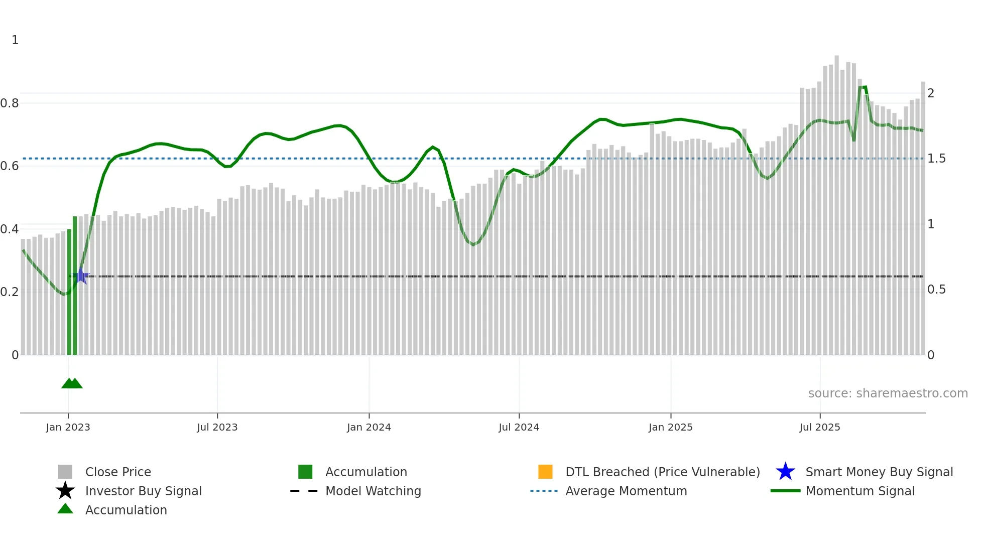 3877 weekly Smart Money chart