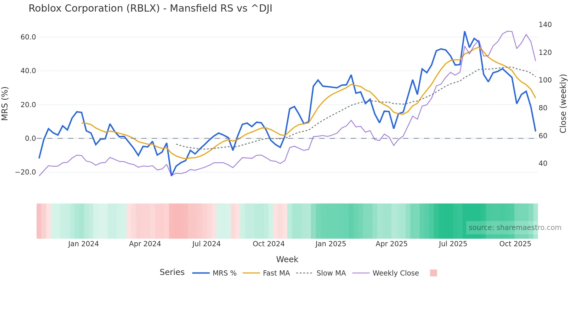 RBLX Mansfield Relative Strength chart