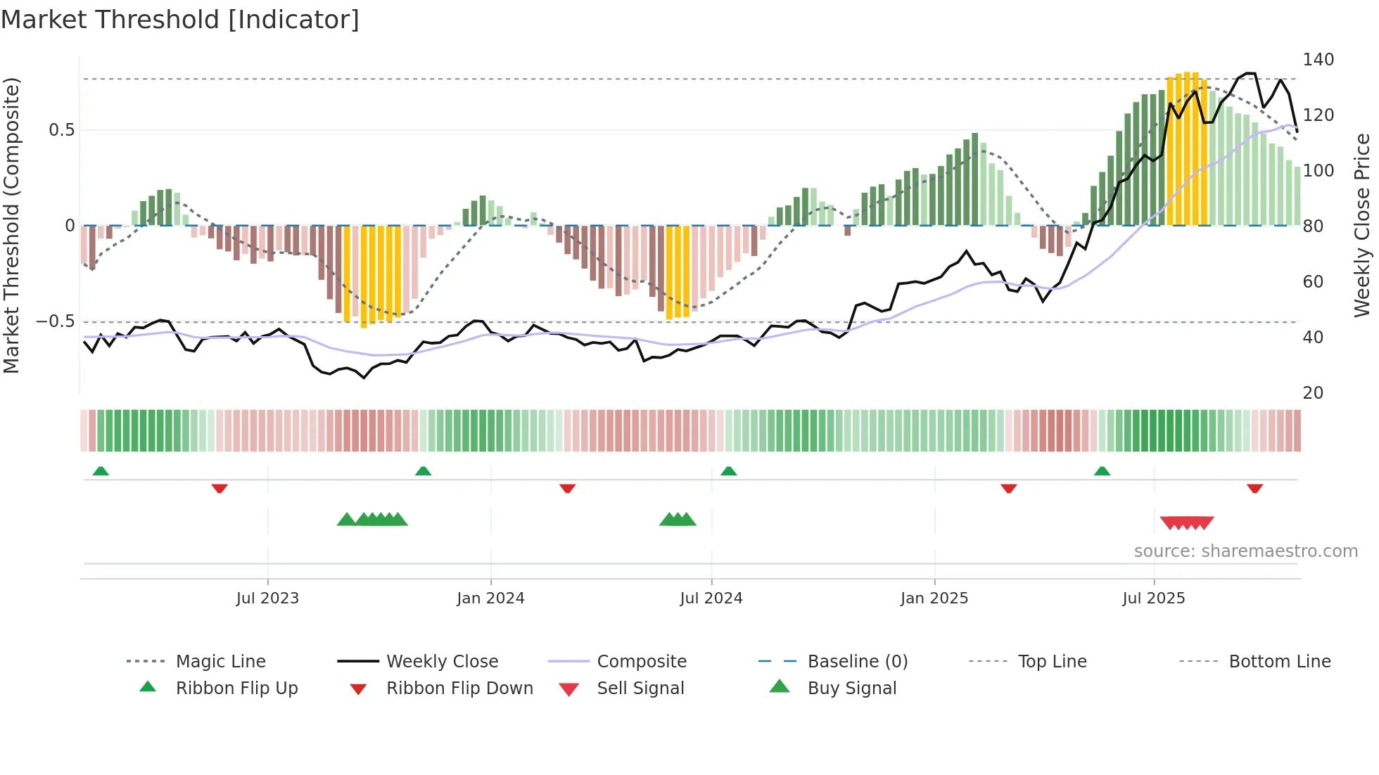 RBLX weekly Market Threshold chart