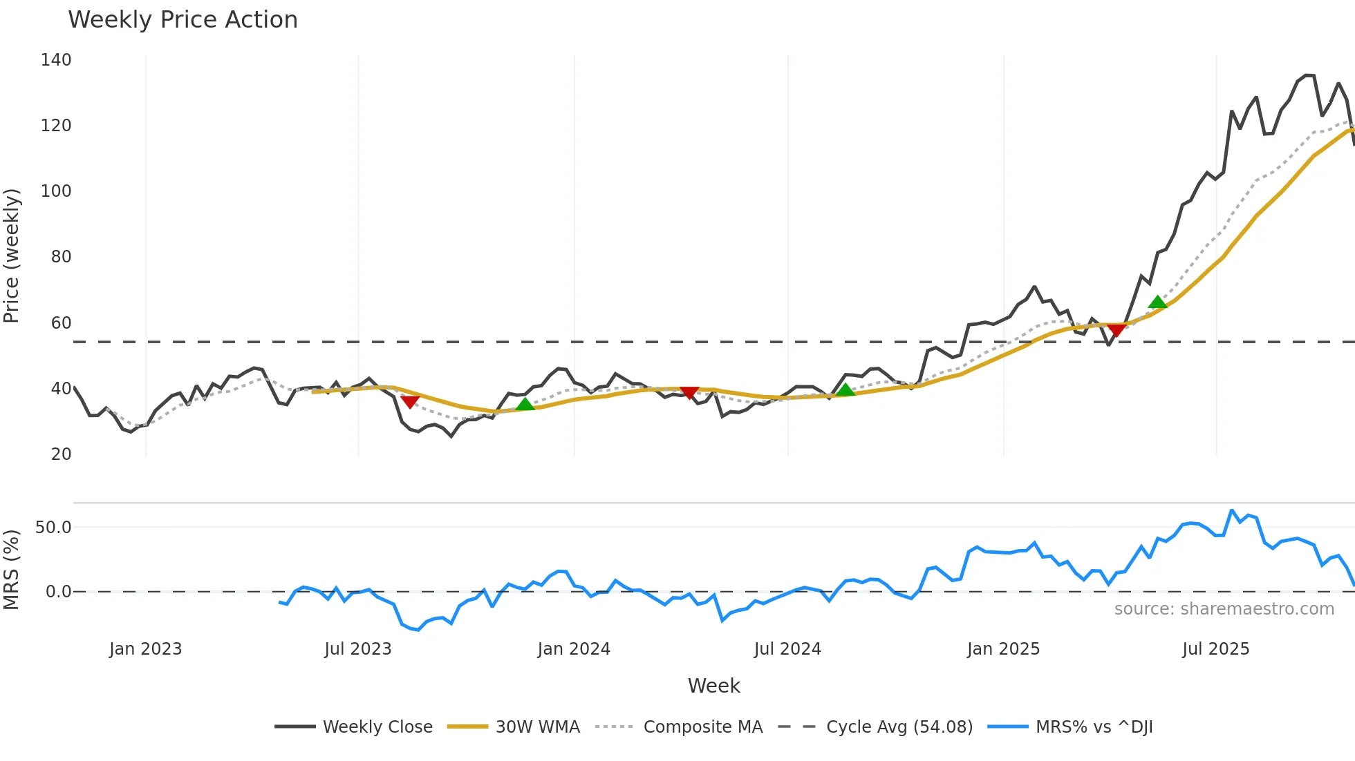 RBLX weekly Price Action chart, closing 2025-10-27