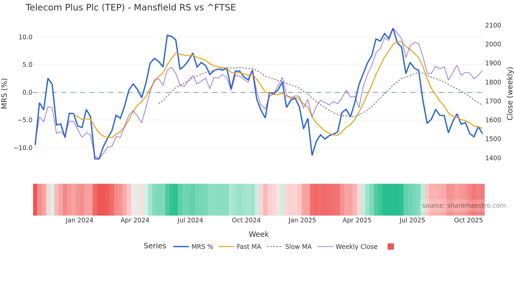 TEP Mansfield Relative Strength chart