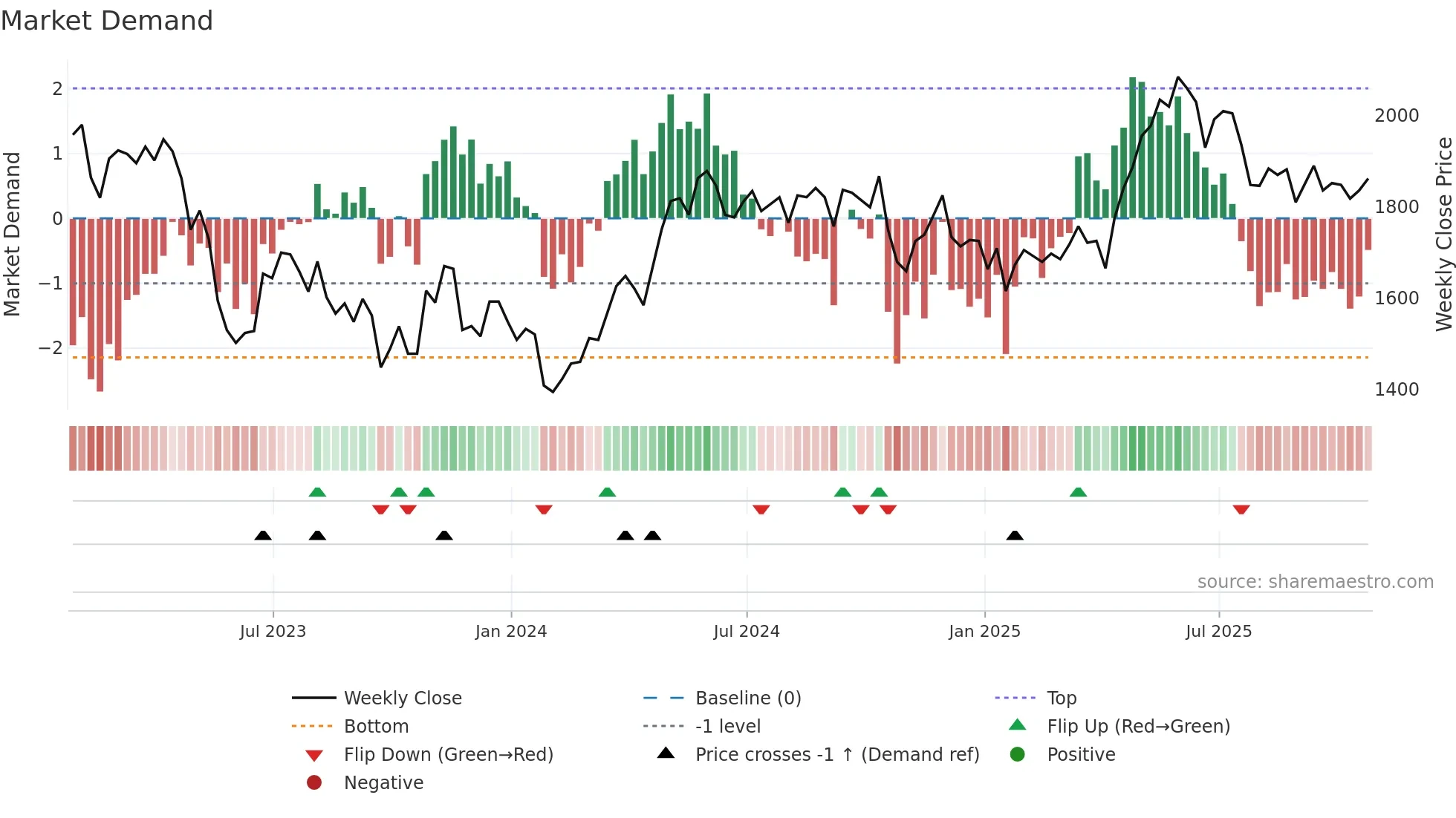 TEP weekly Market Demand chart