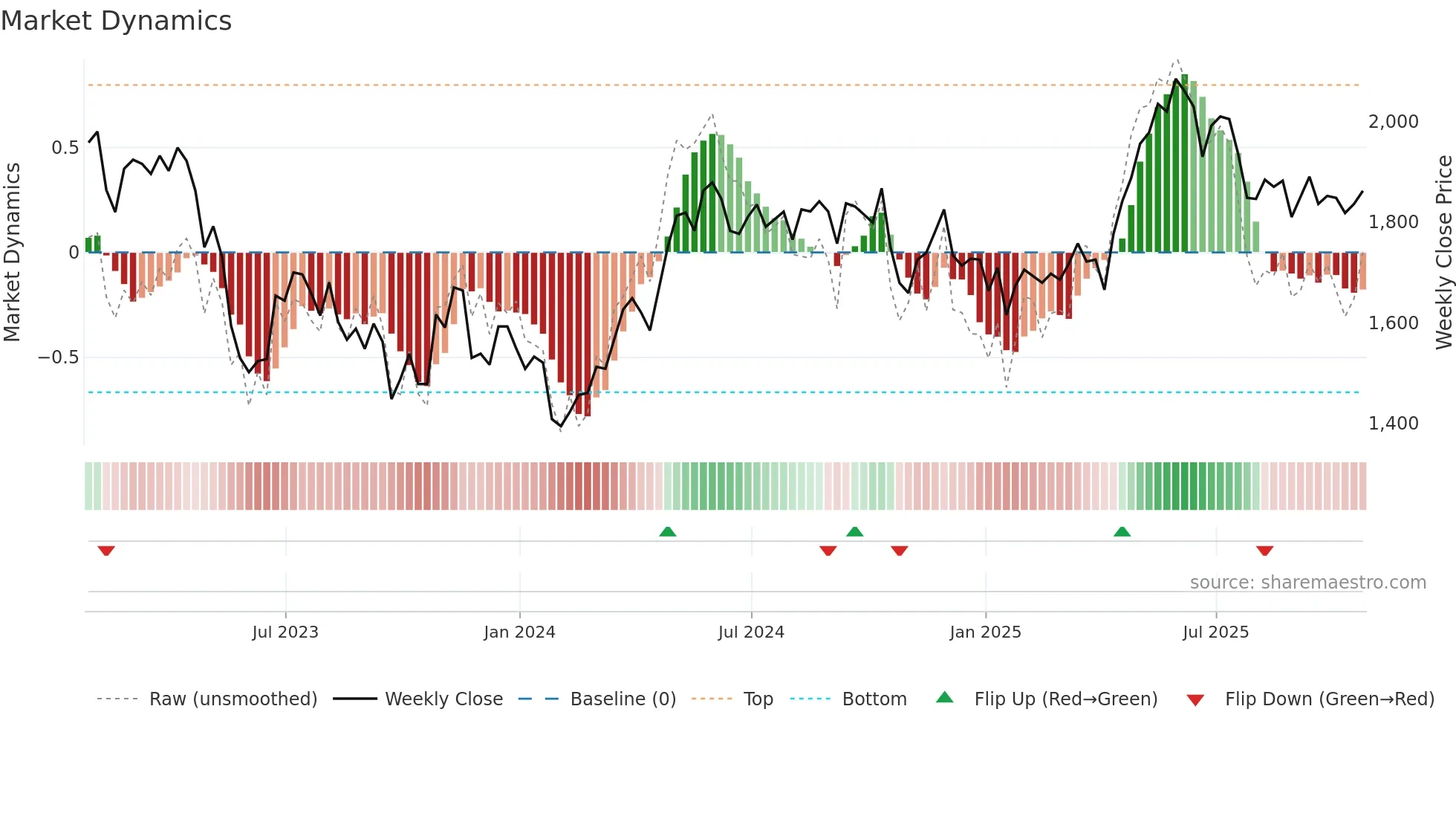 TEP weekly Market Dynamics chart