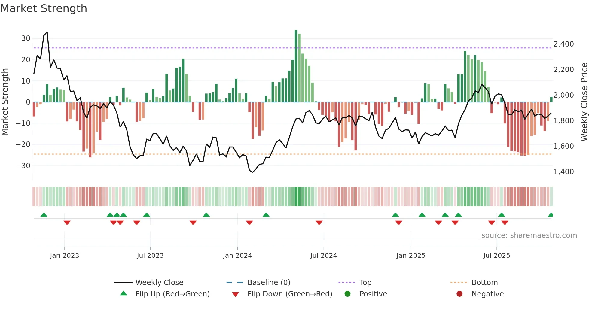 TEP weekly Market Strength chart