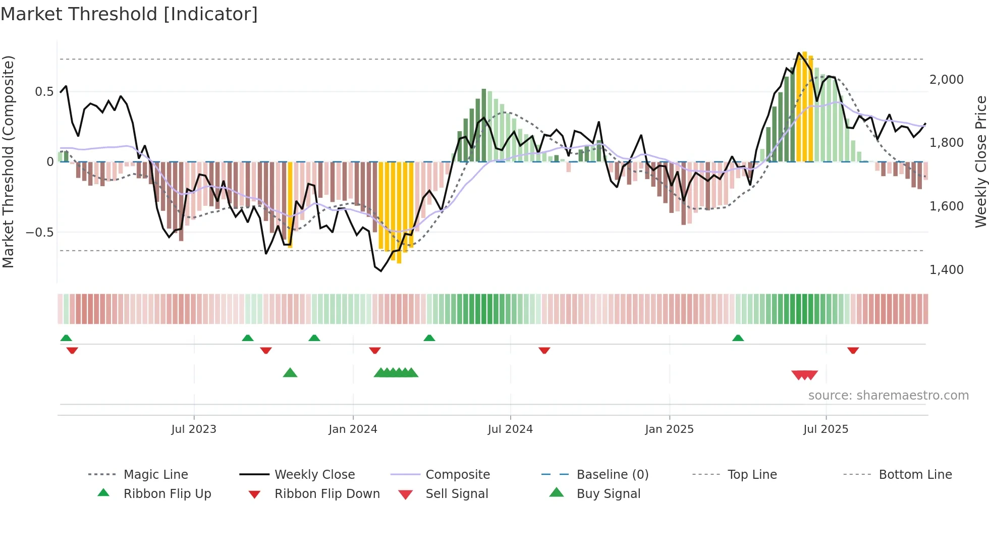 TEP weekly Market Threshold chart