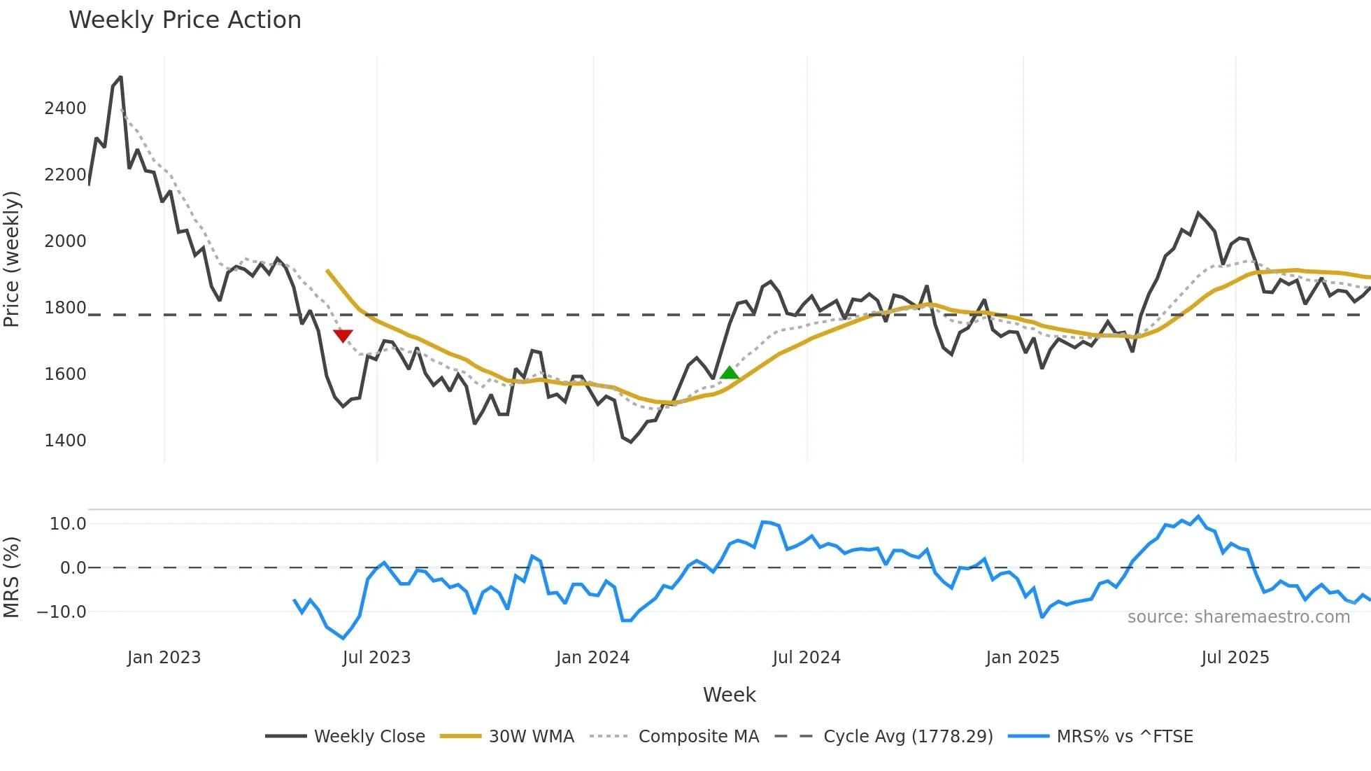 TEP weekly Price Action chart, closing 2025-10-24