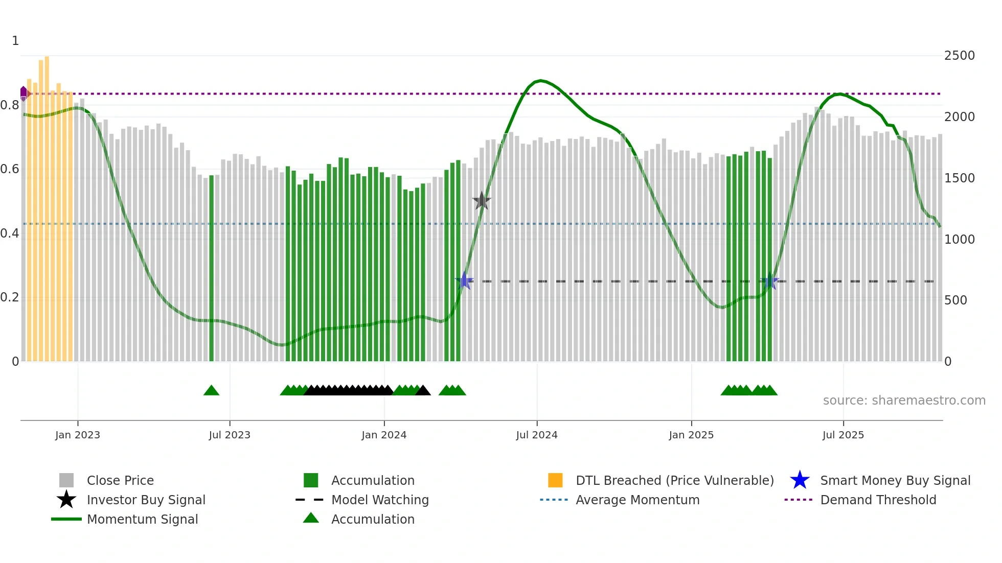 TEP weekly Smart Money chart
