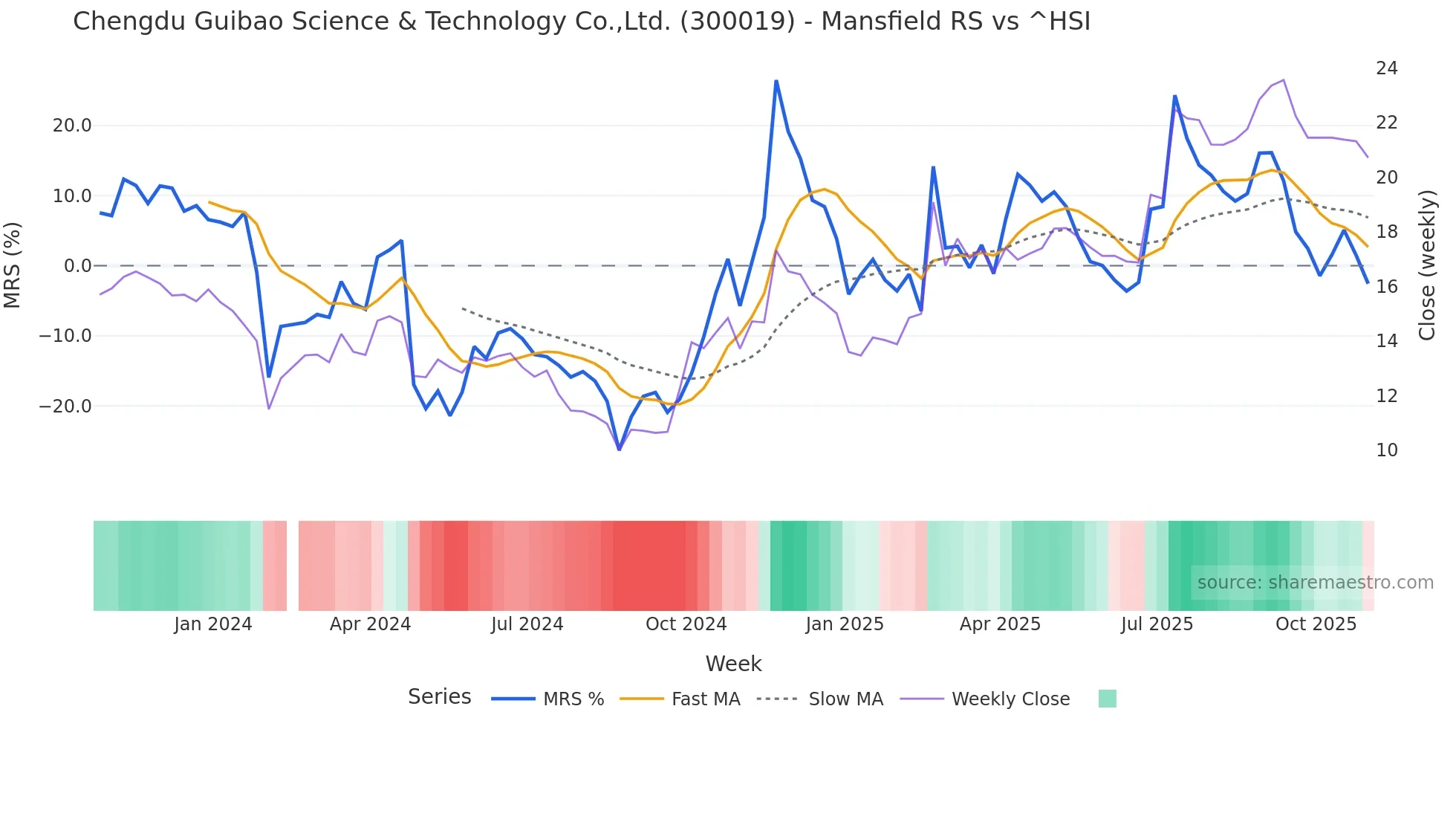 300019 Mansfield Relative Strength chart