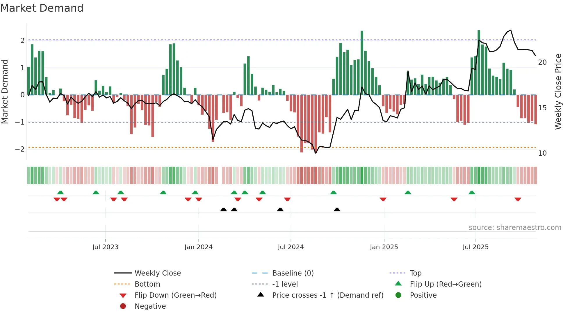 300019 weekly Market Demand chart