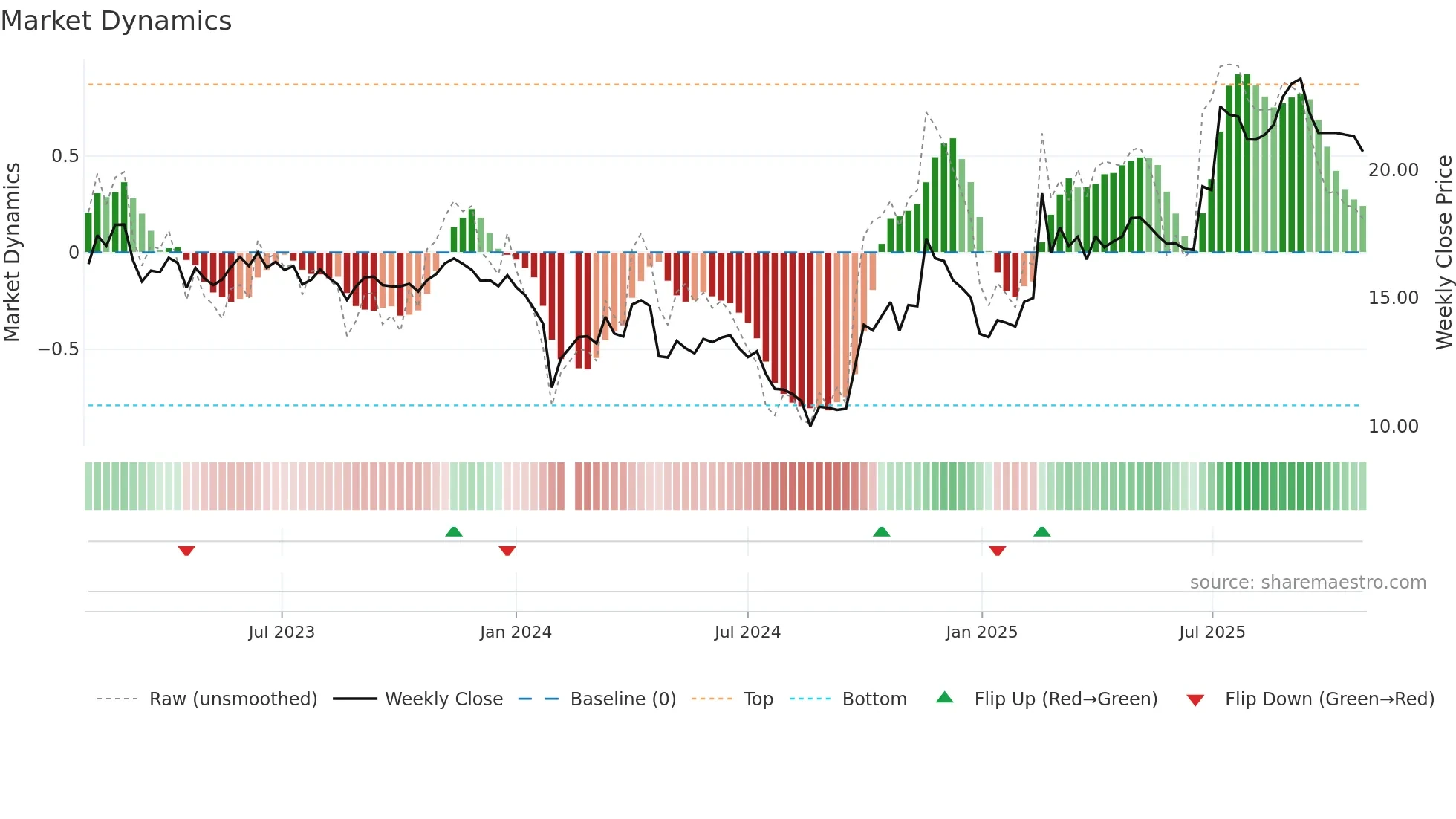 300019 weekly Market Dynamics chart