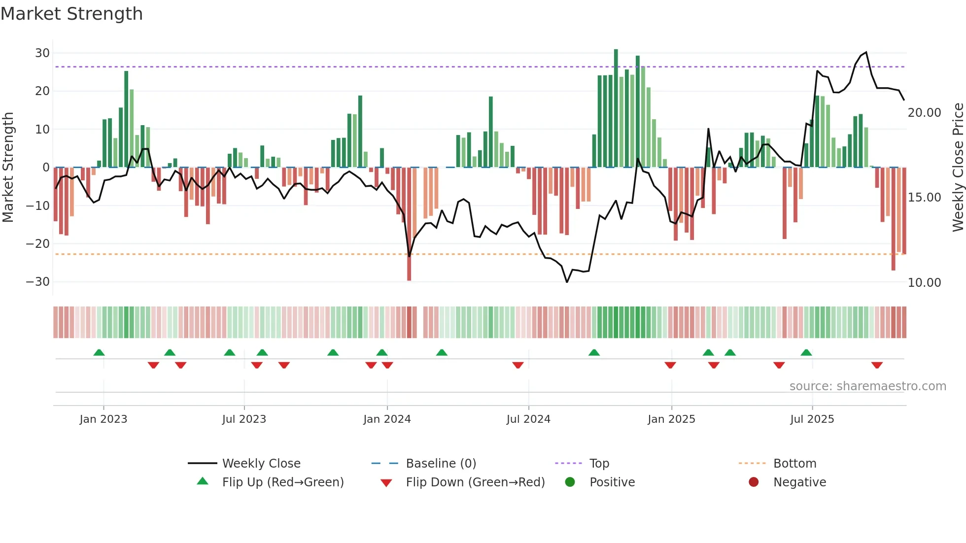 300019 weekly Market Strength chart