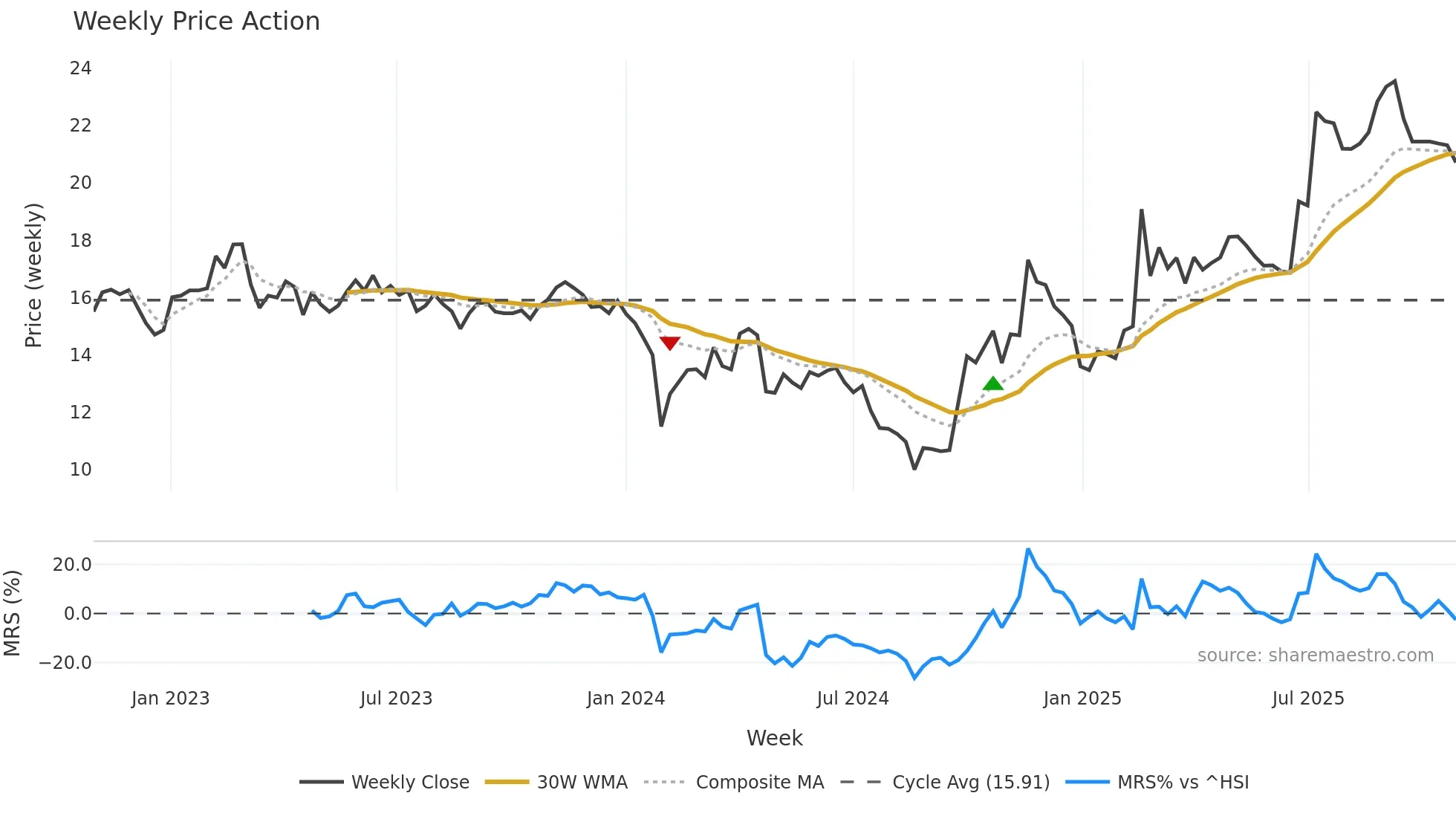 300019 weekly Price Action chart, closing 2025-10-27