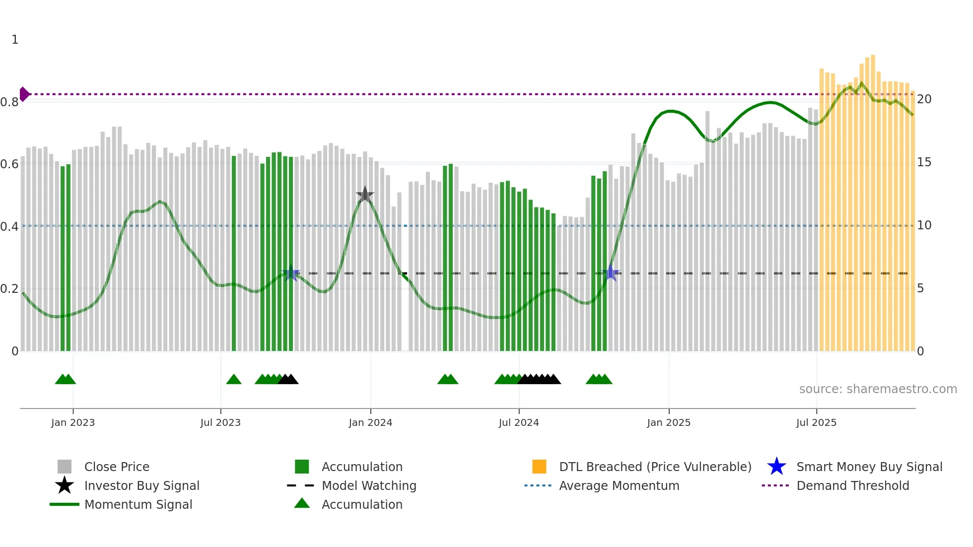 300019 weekly Smart Money chart