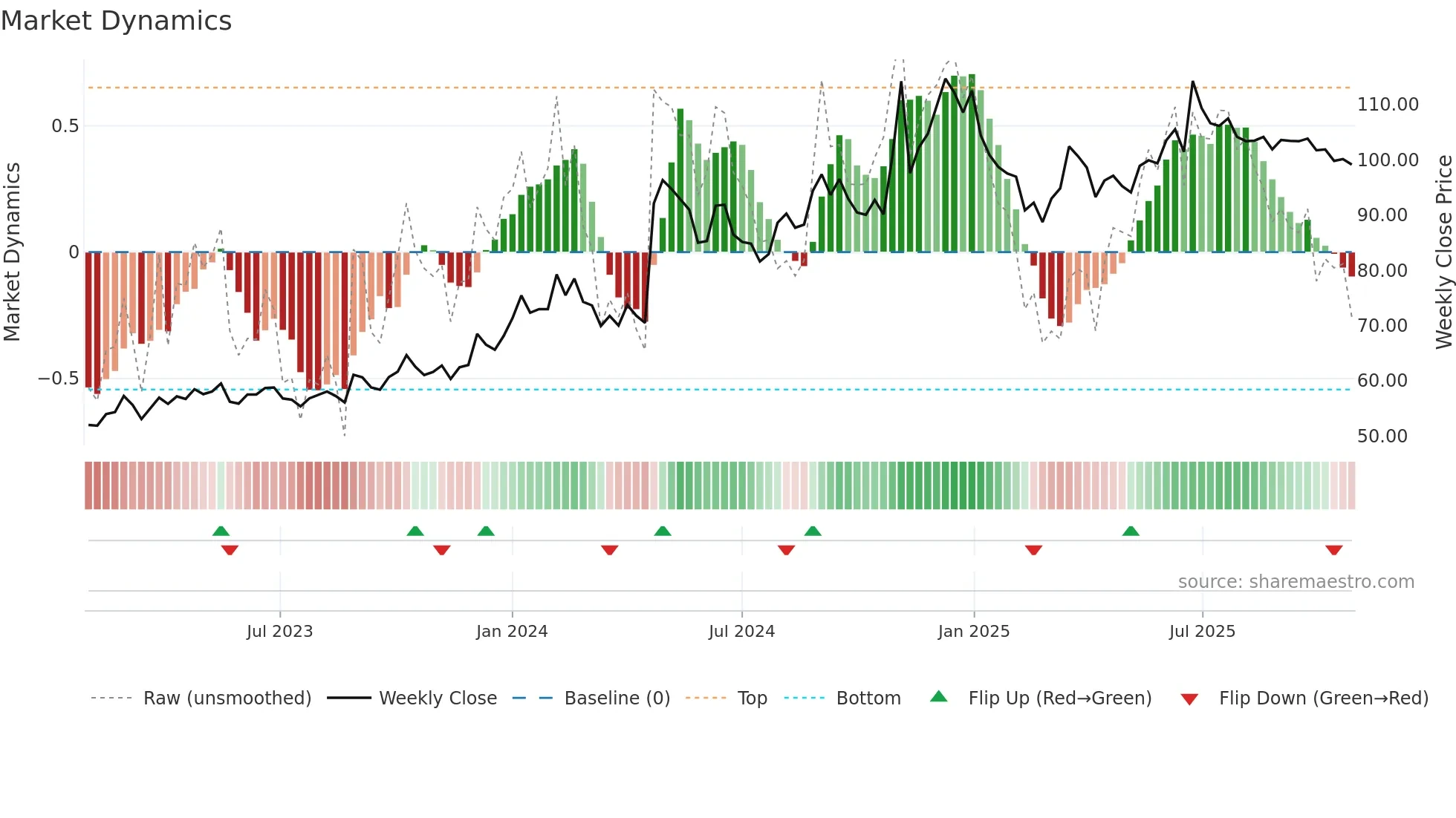 STEELCITY weekly Market Dynamics chart