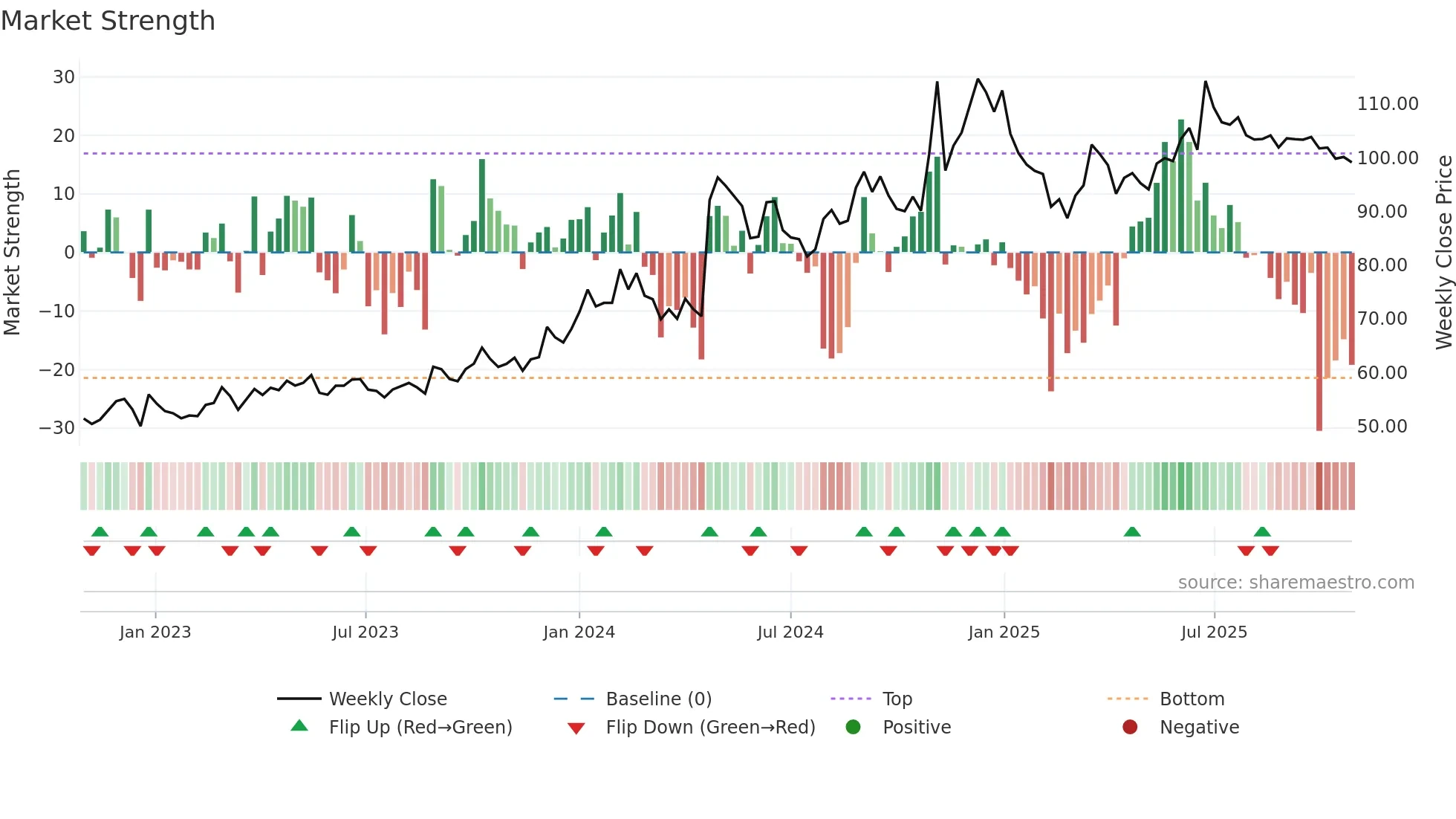 STEELCITY weekly Market Strength chart