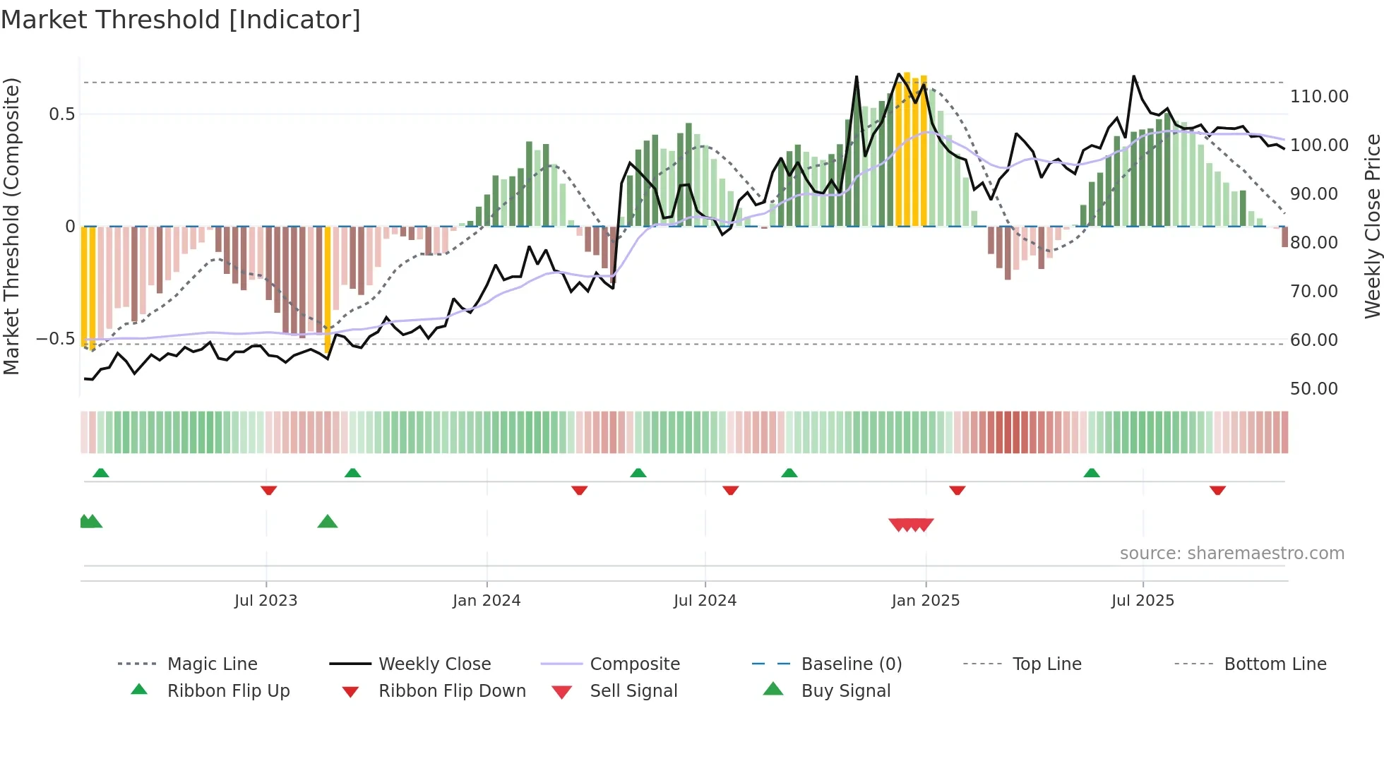 STEELCITY weekly Market Threshold chart
