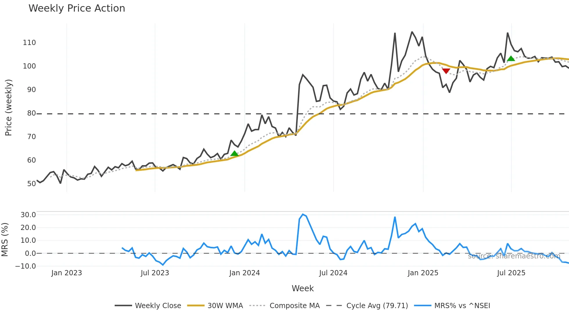 STEELCITY weekly Price Action chart, closing 2025-10-27