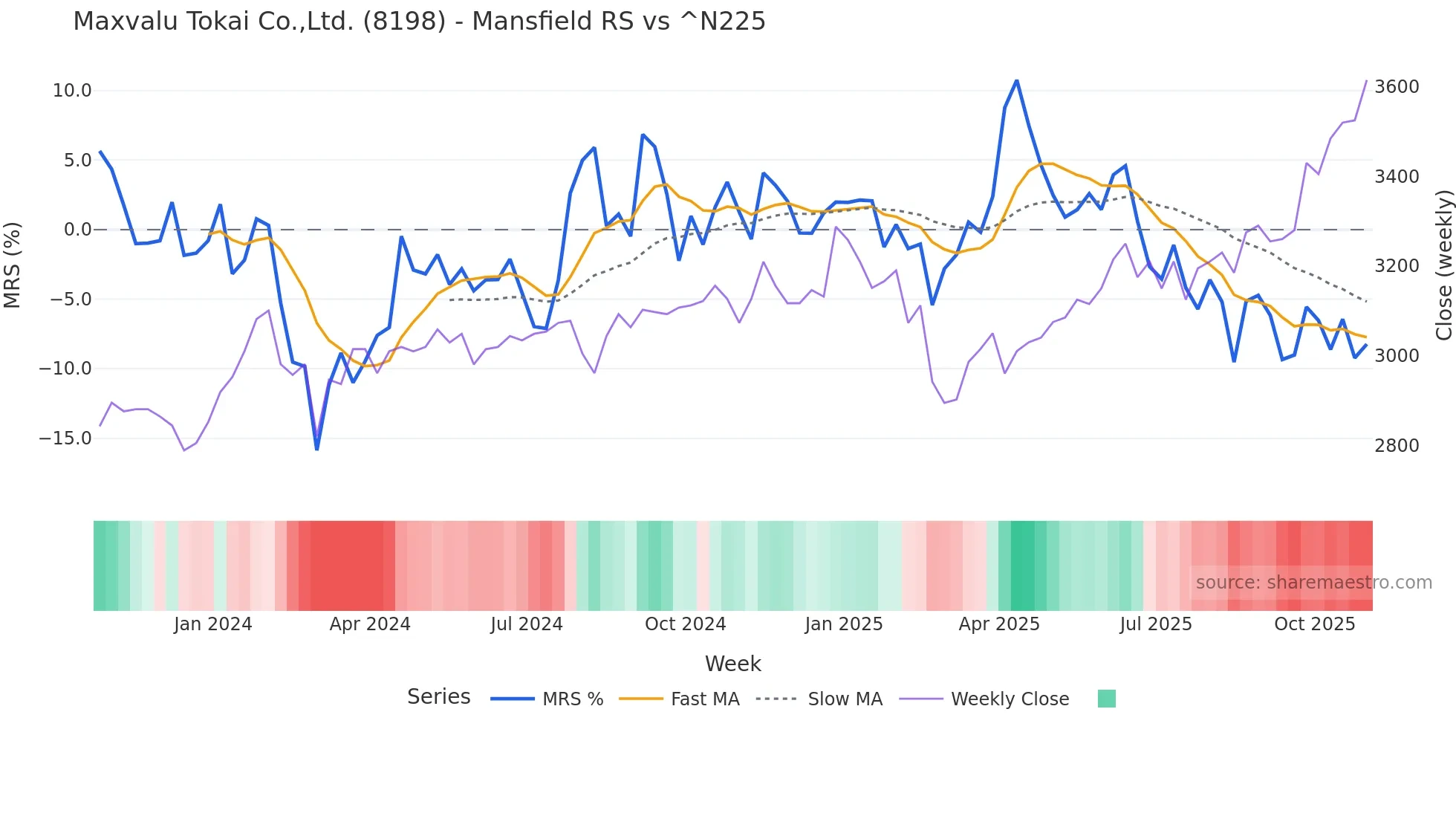 8198 Mansfield Relative Strength chart