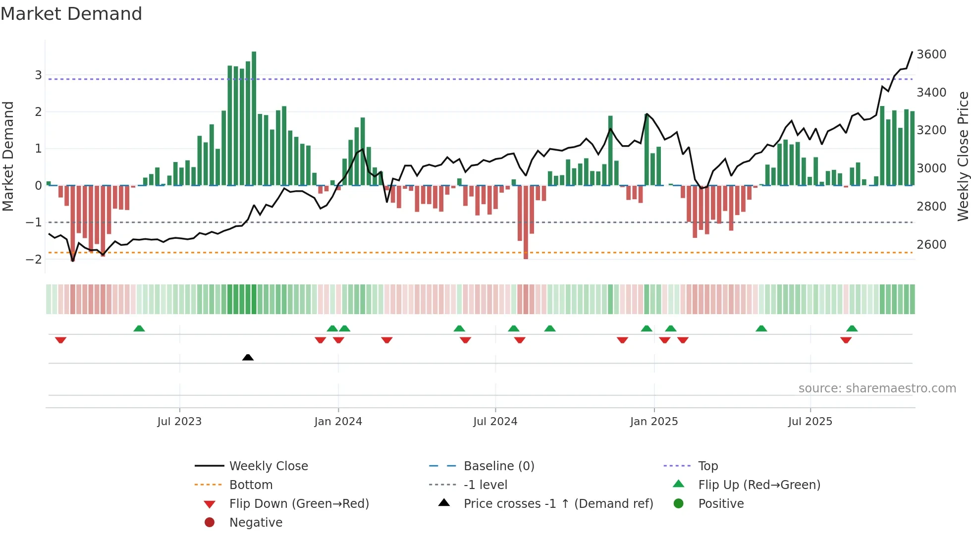8198 weekly Market Demand chart