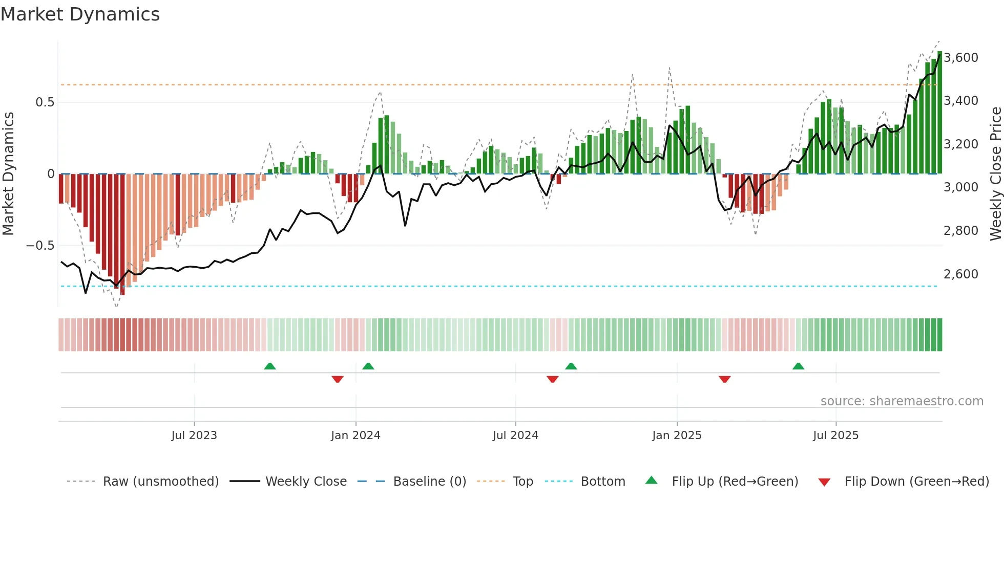 8198 weekly Market Dynamics chart