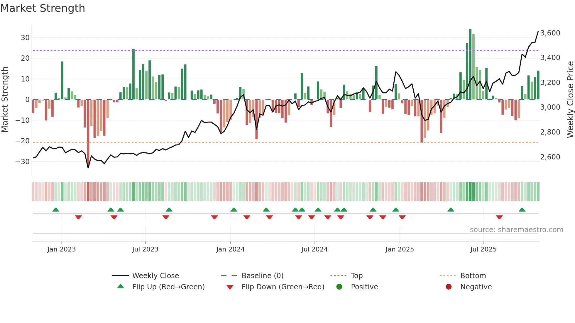 8198 weekly Market Strength chart
