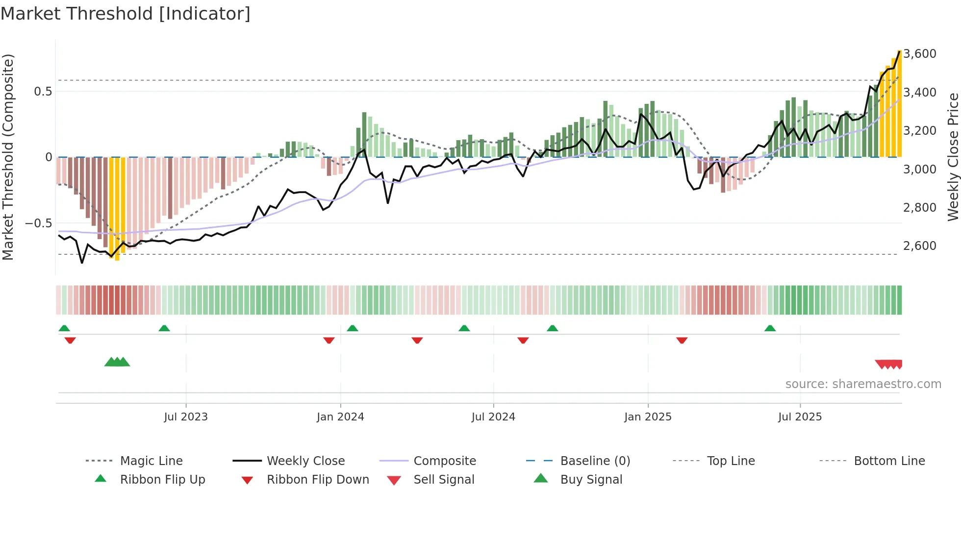8198 weekly Market Threshold chart
