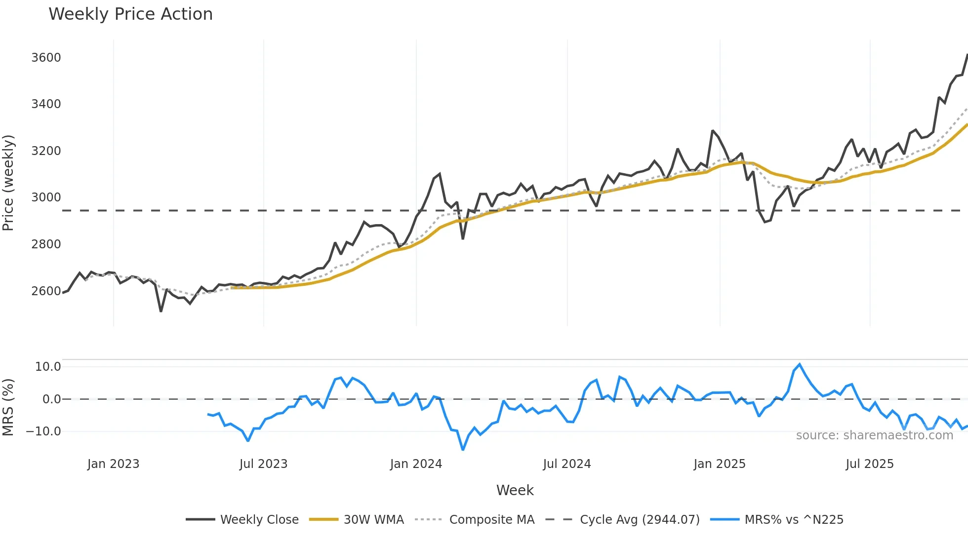 8198 weekly Price Action chart, closing 2025-10-27