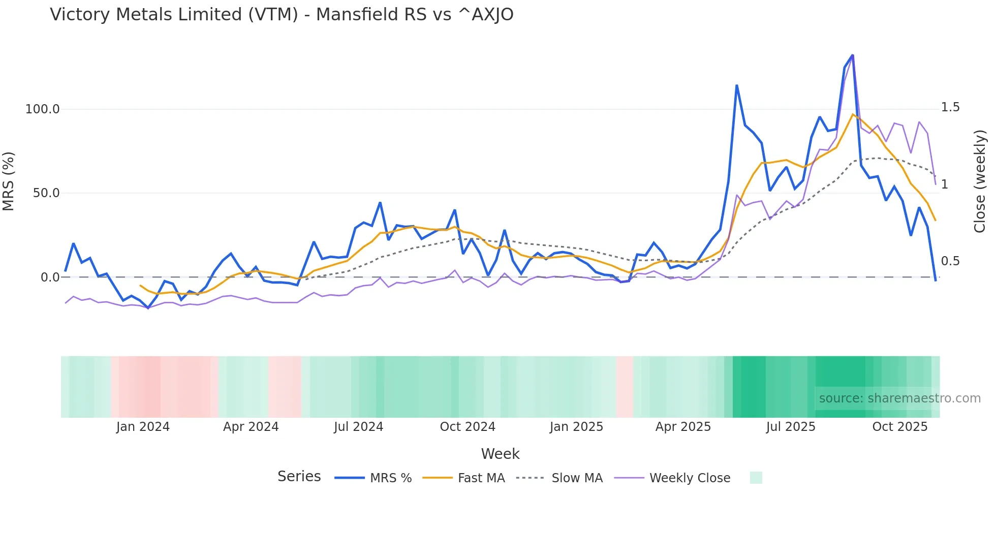 VTM Mansfield Relative Strength chart
