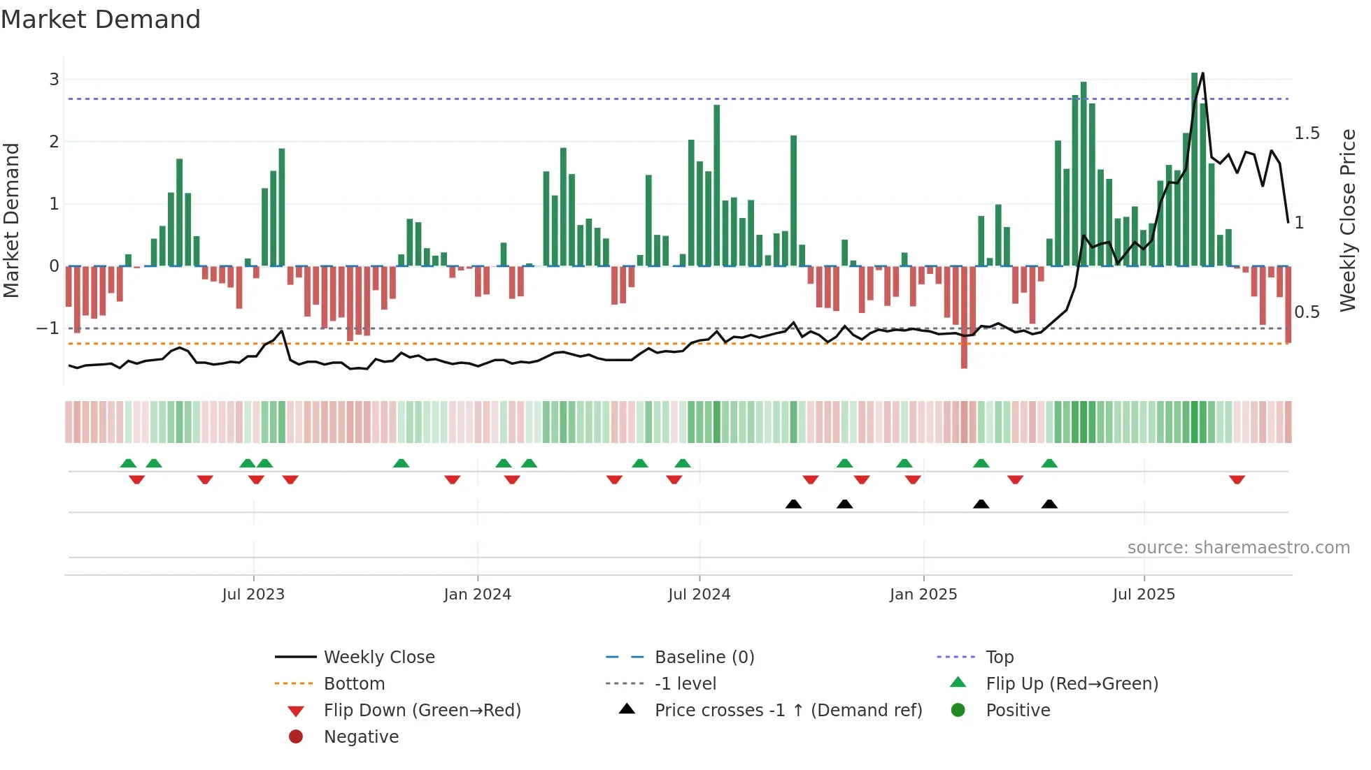 VTM weekly Market Demand chart