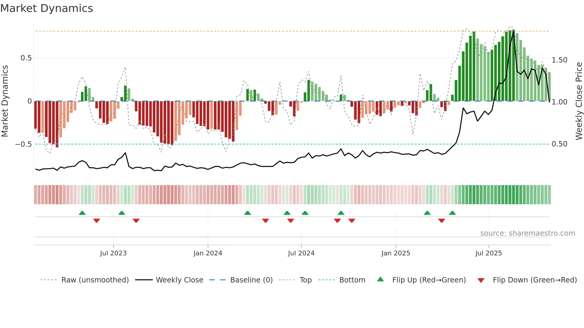 VTM weekly Market Dynamics chart