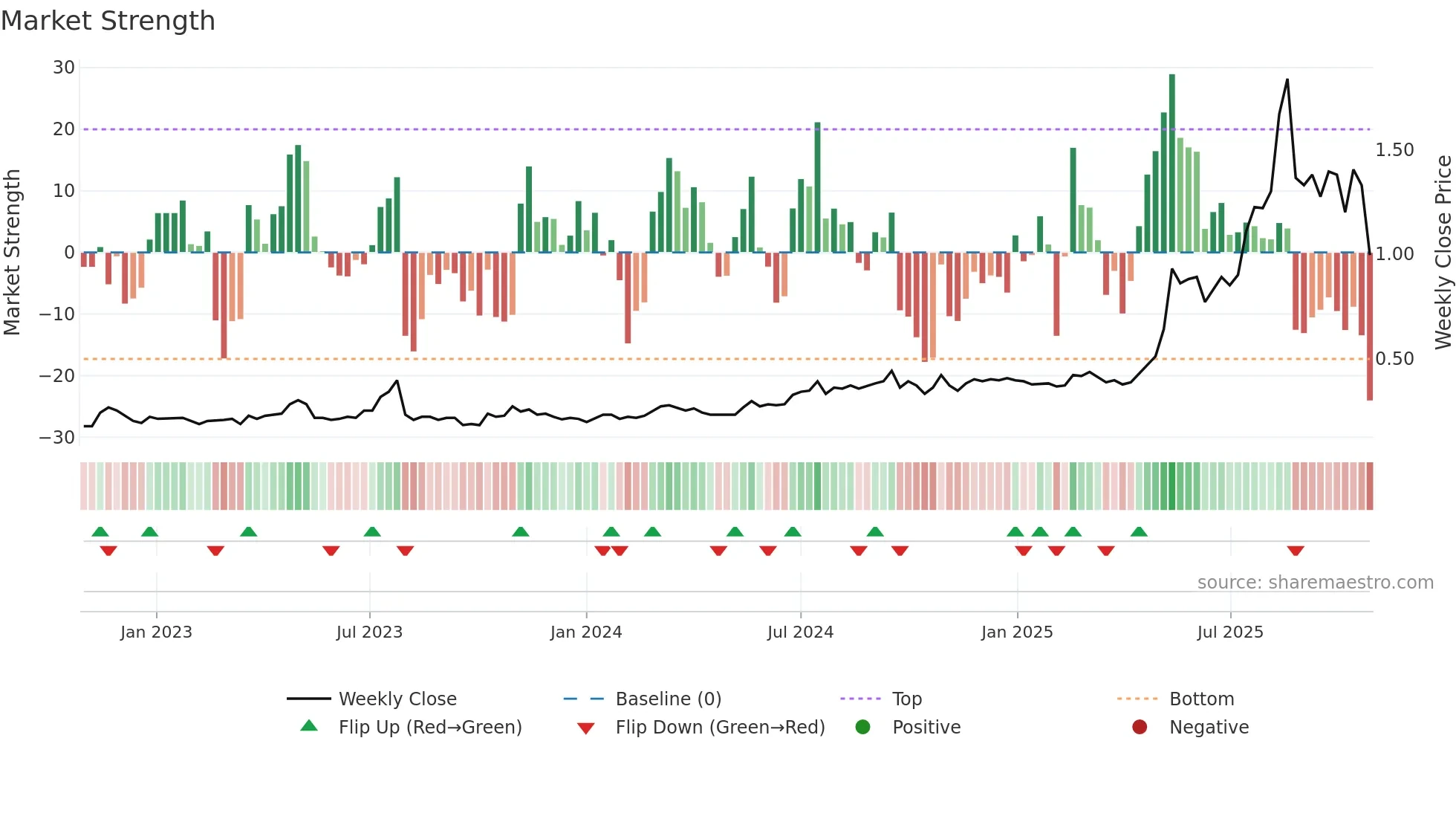 VTM weekly Market Strength chart