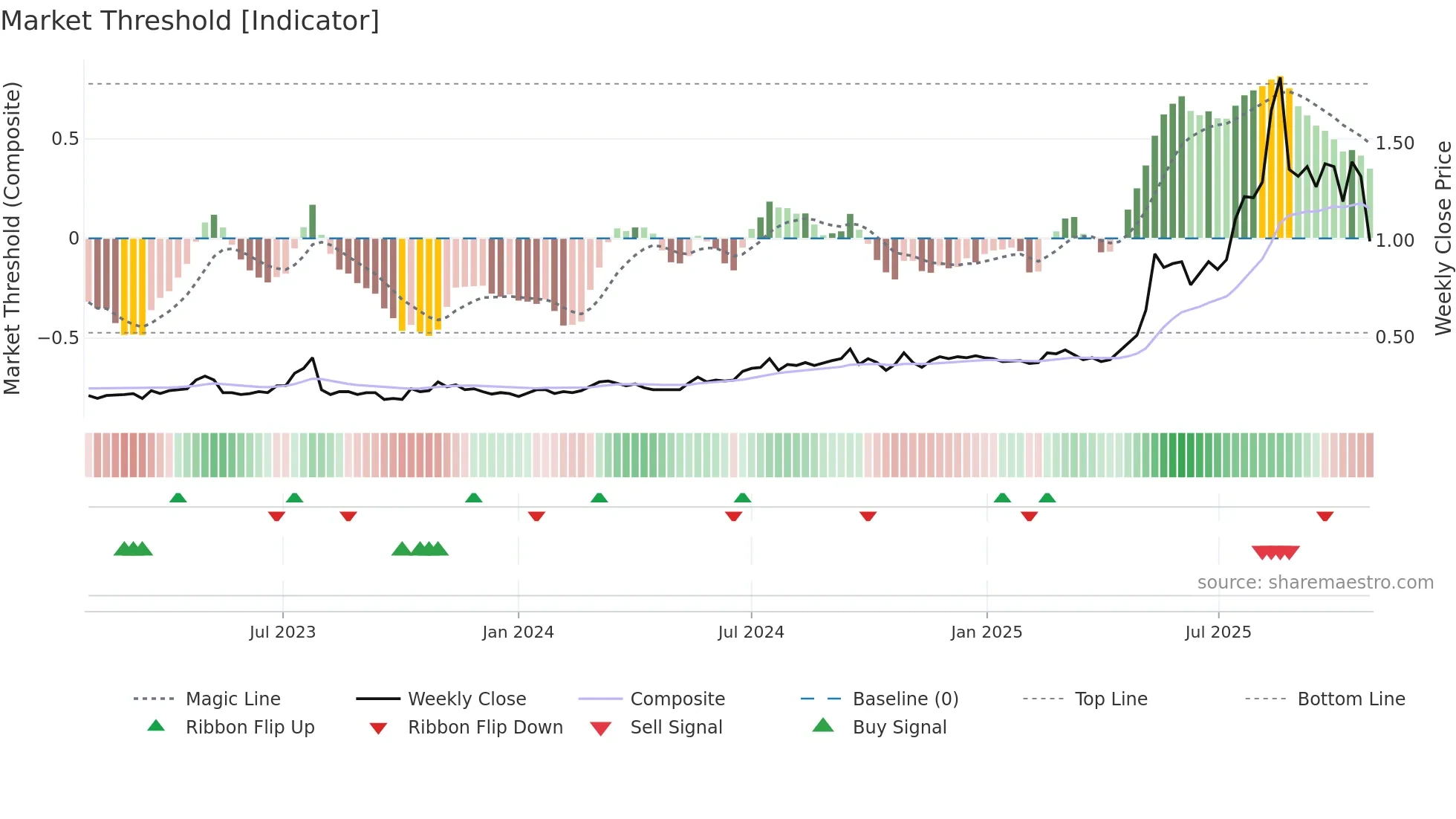 VTM weekly Market Threshold chart