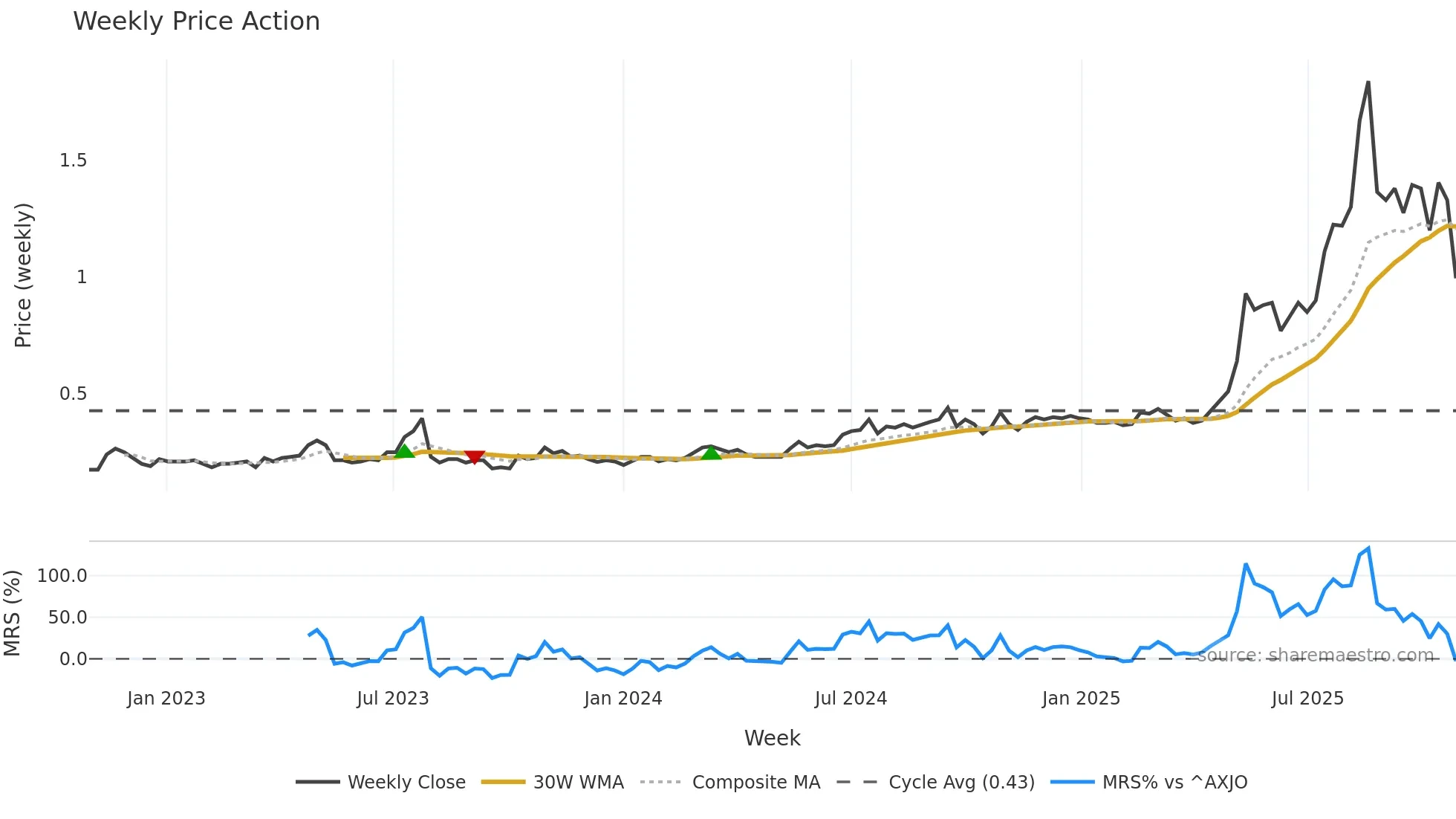 VTM weekly Price Action chart, closing 2025-10-27