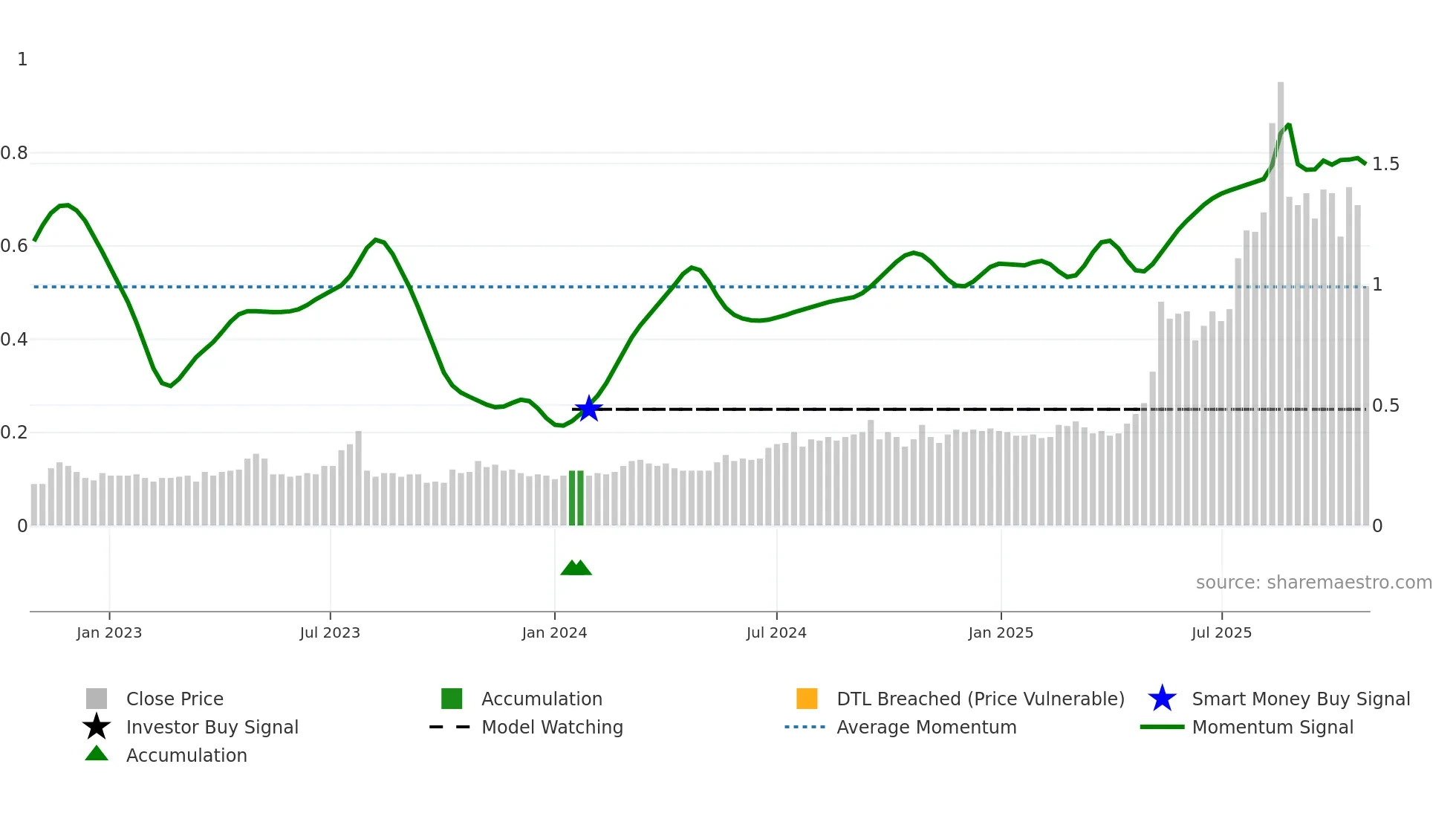 VTM weekly Smart Money chart