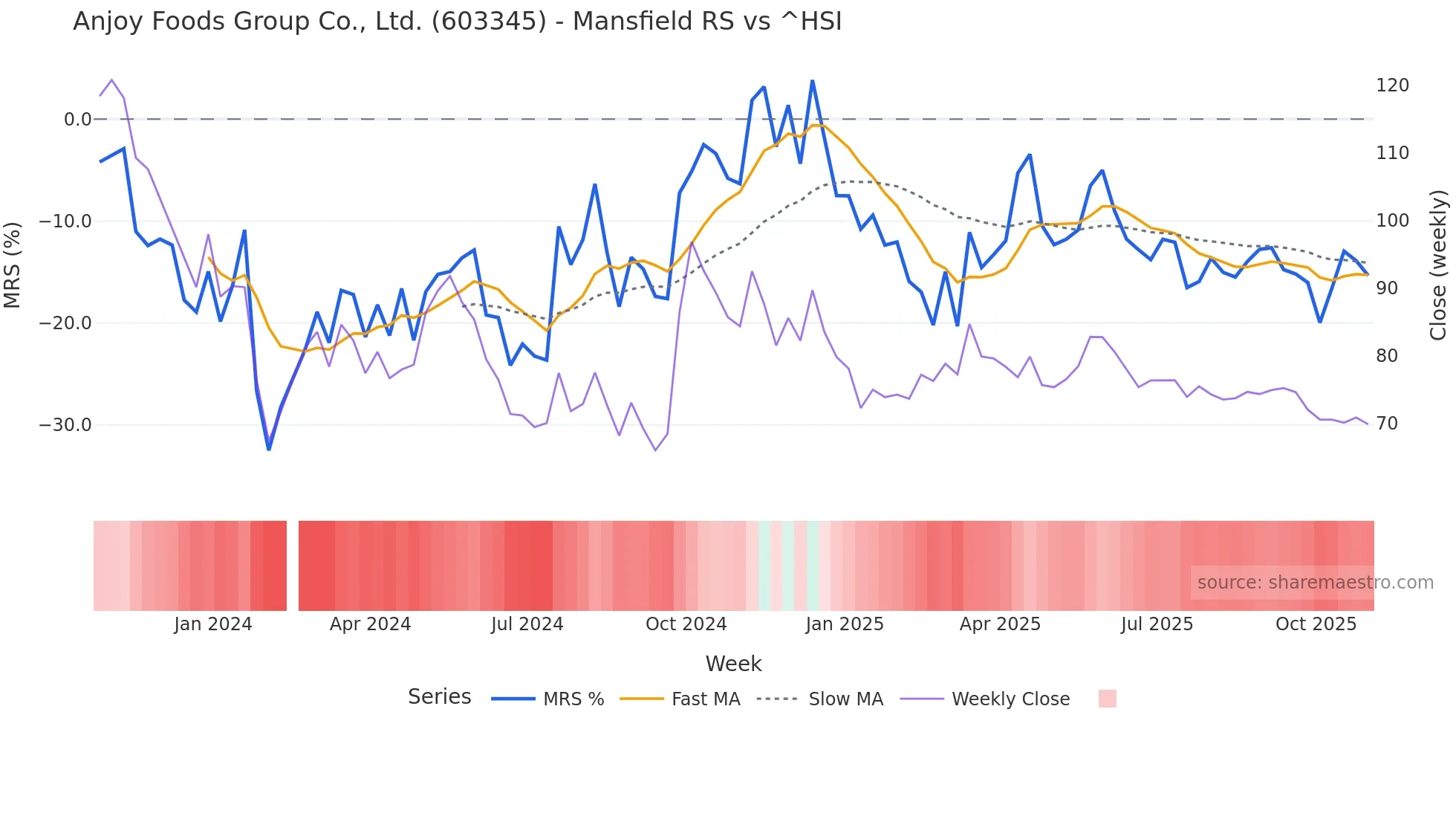 603345 Mansfield Relative Strength chart