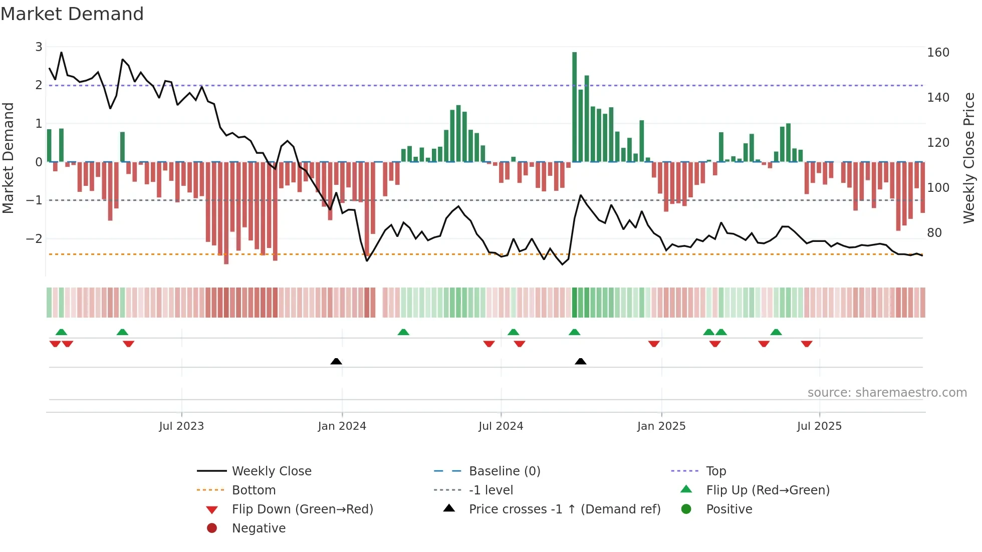 603345 weekly Market Demand chart