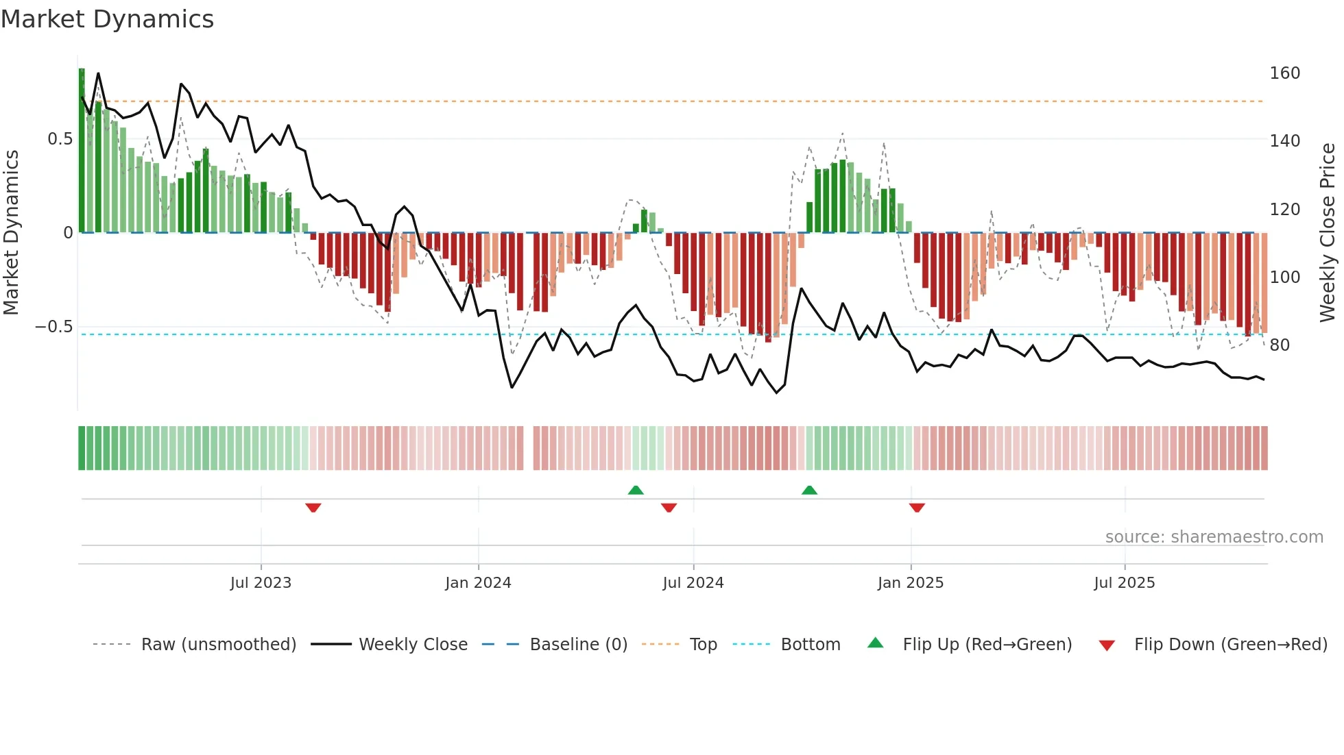 603345 weekly Market Dynamics chart