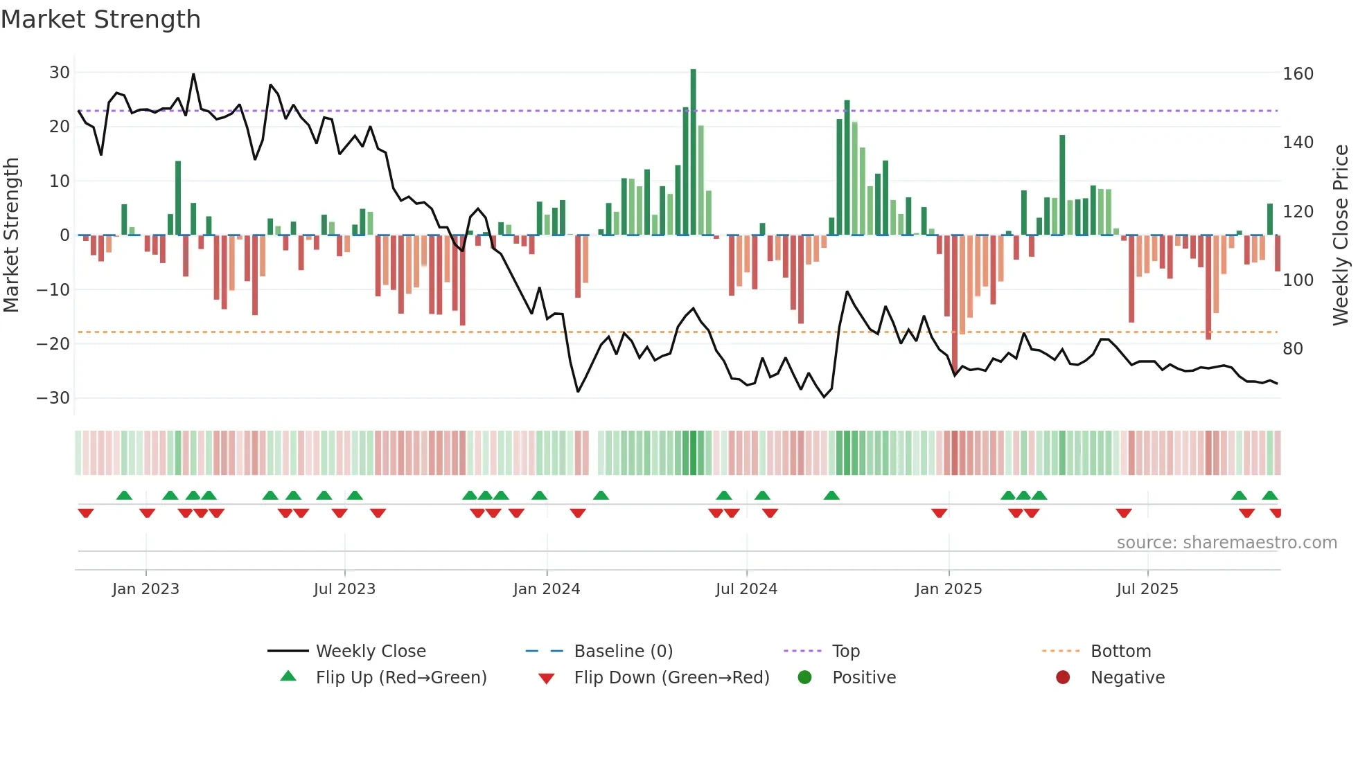 603345 weekly Market Strength chart