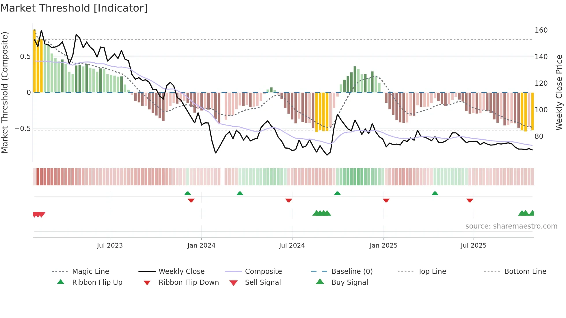 603345 weekly Market Threshold chart