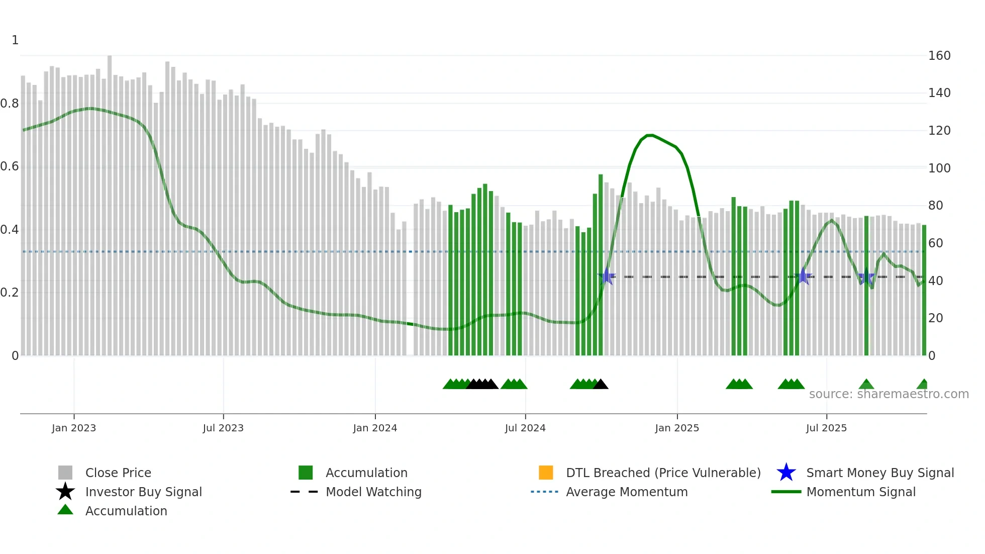 603345 weekly Smart Money chart