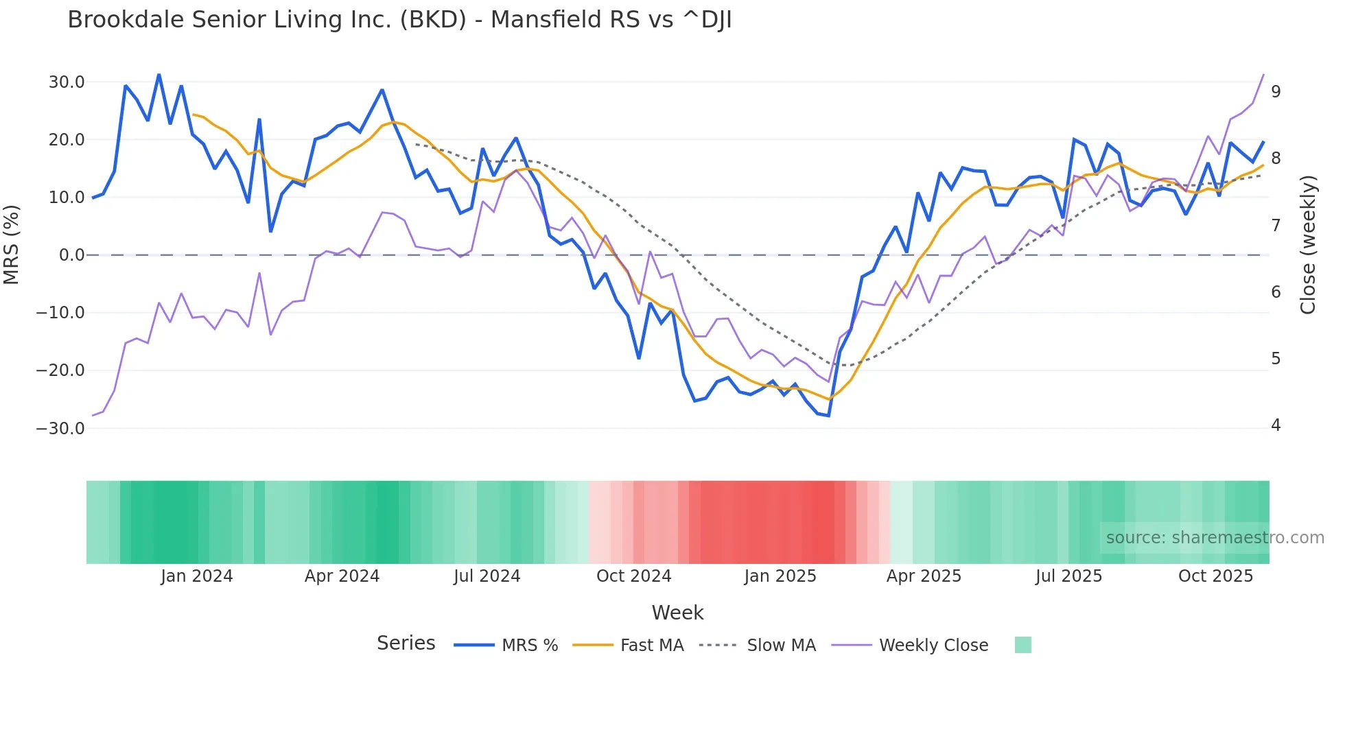 BKD Mansfield Relative Strength chart