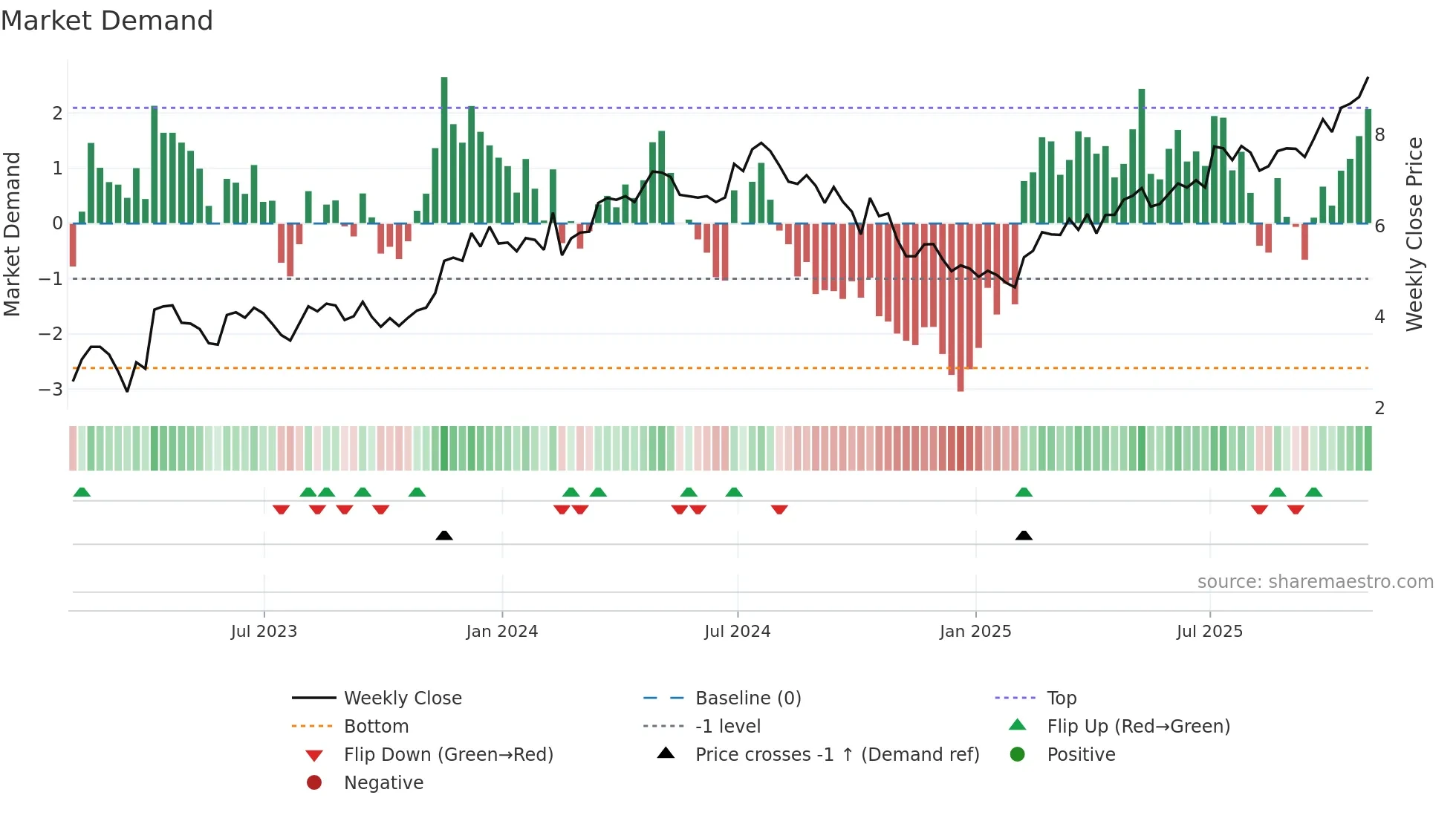BKD weekly Market Demand chart