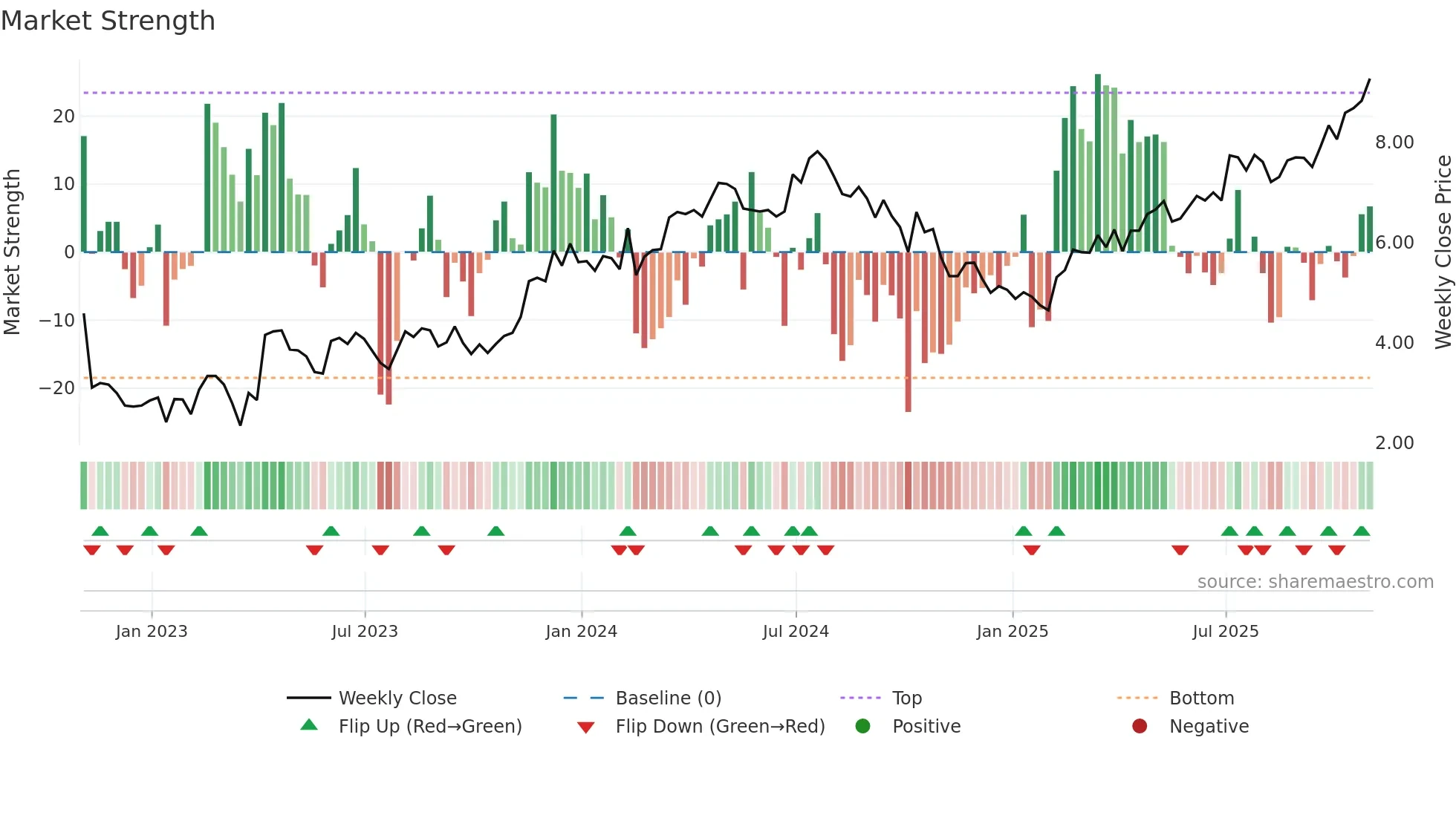 BKD weekly Market Strength chart