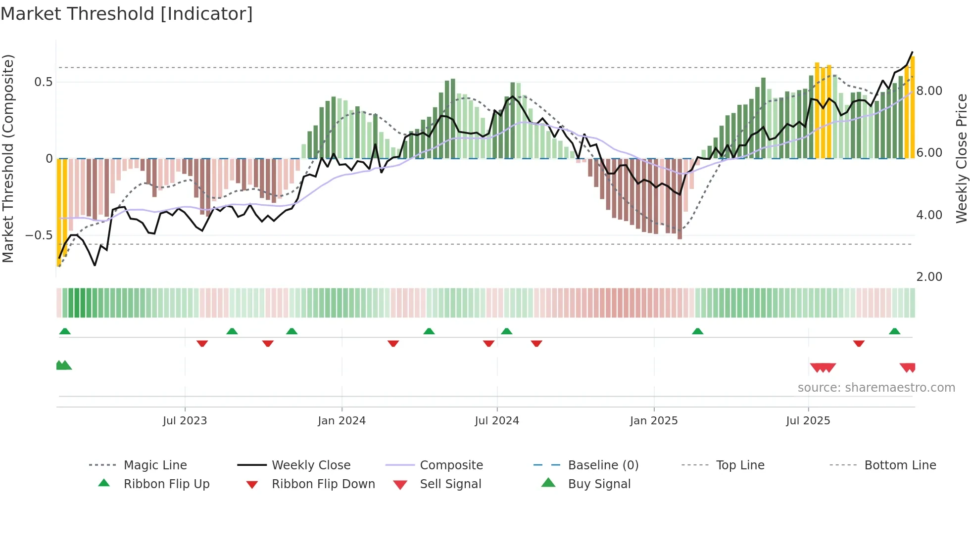 BKD weekly Market Threshold chart